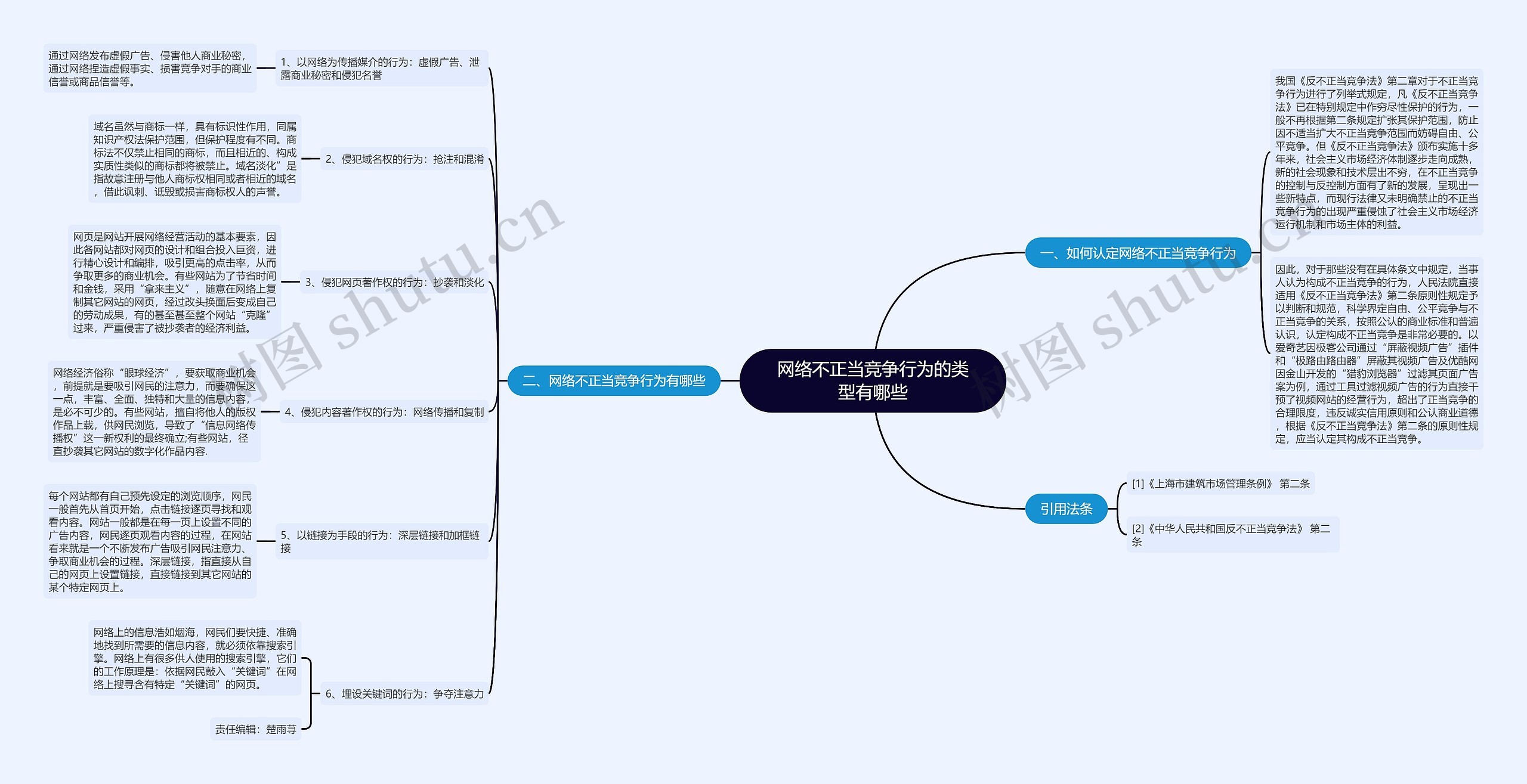 网络不正当竞争行为的类型有哪些思维导图