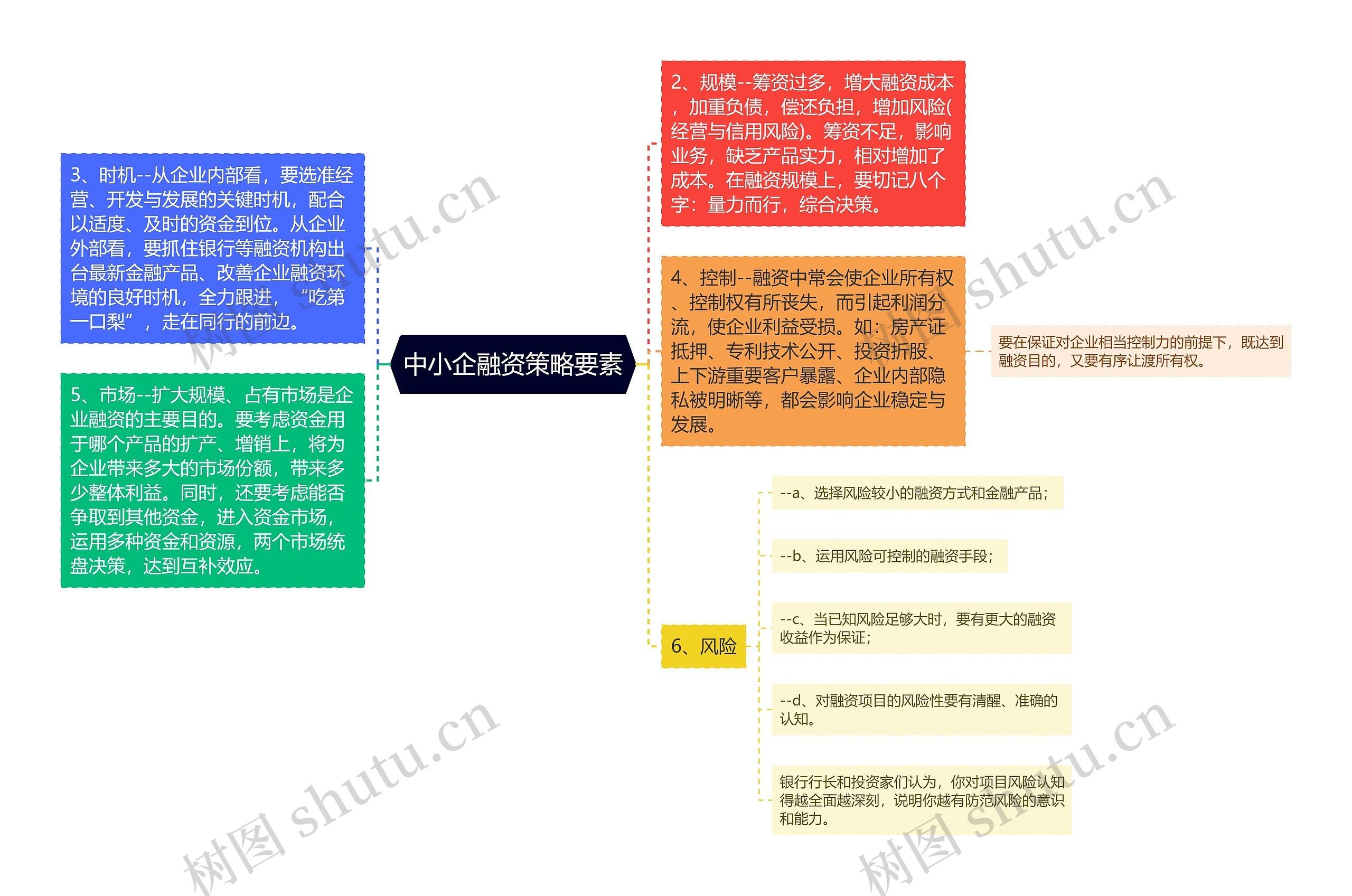 中小企融资策略要素思维导图