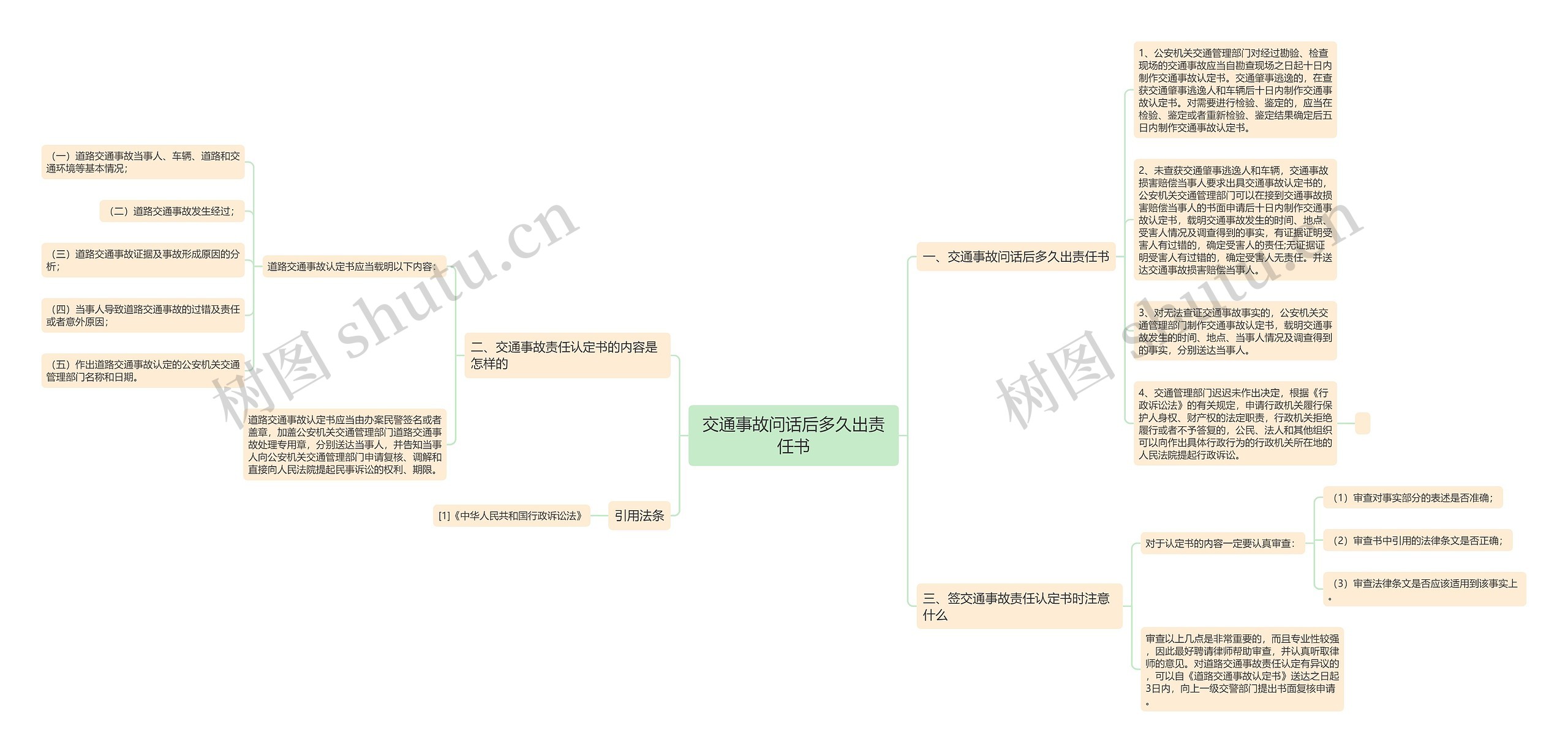 交通事故问话后多久出责任书思维导图