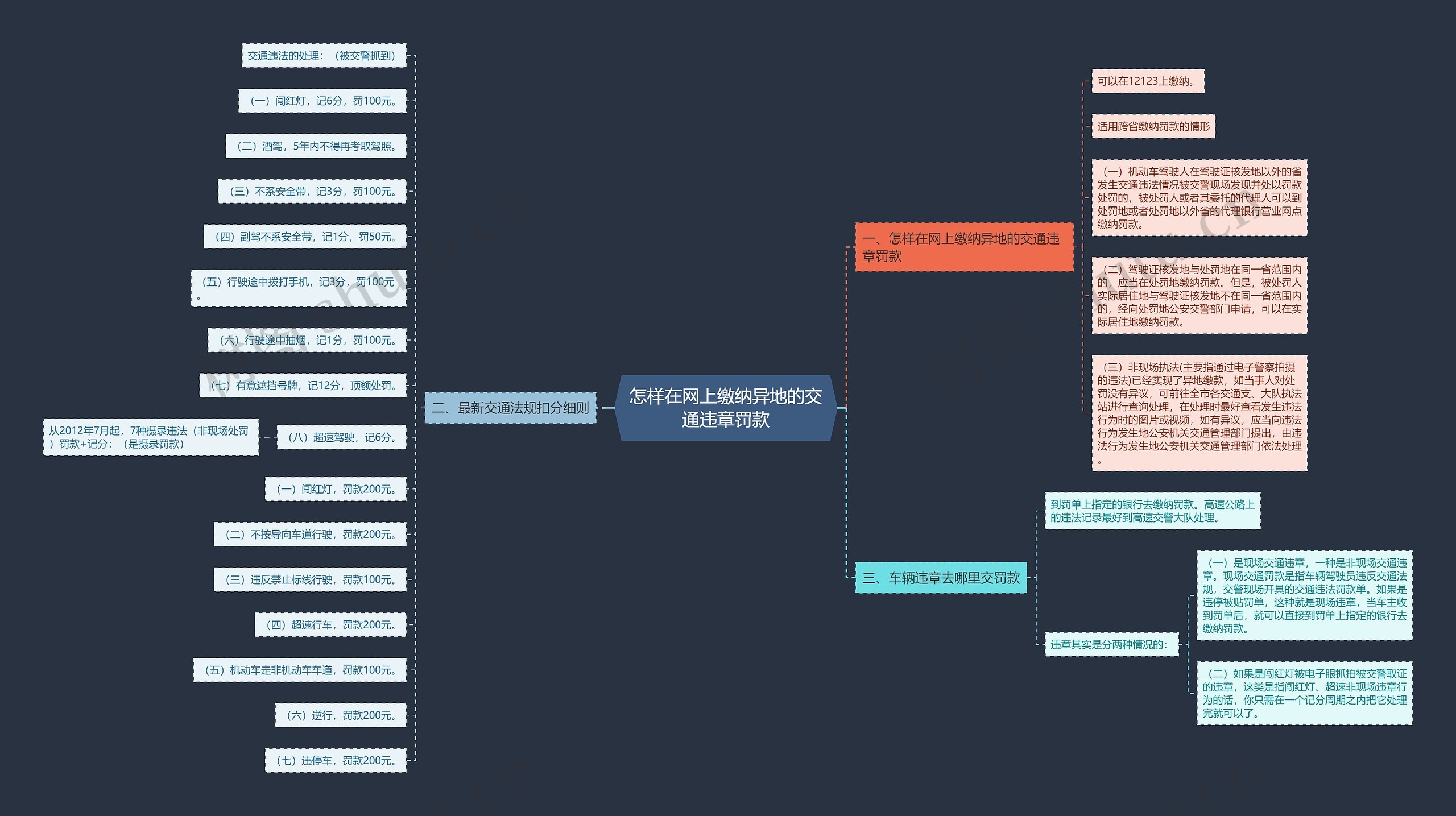 怎样在网上缴纳异地的交通违章罚款思维导图