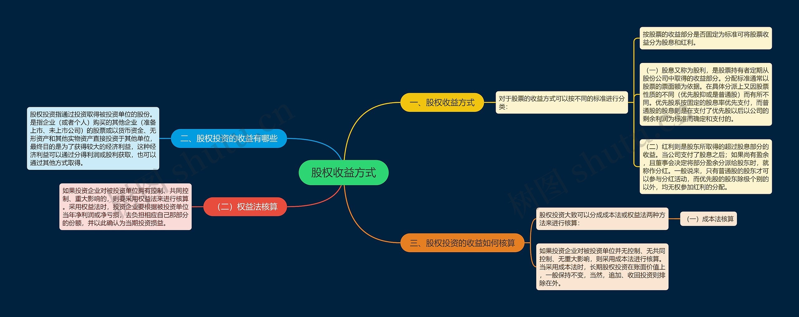 股权收益方式思维导图