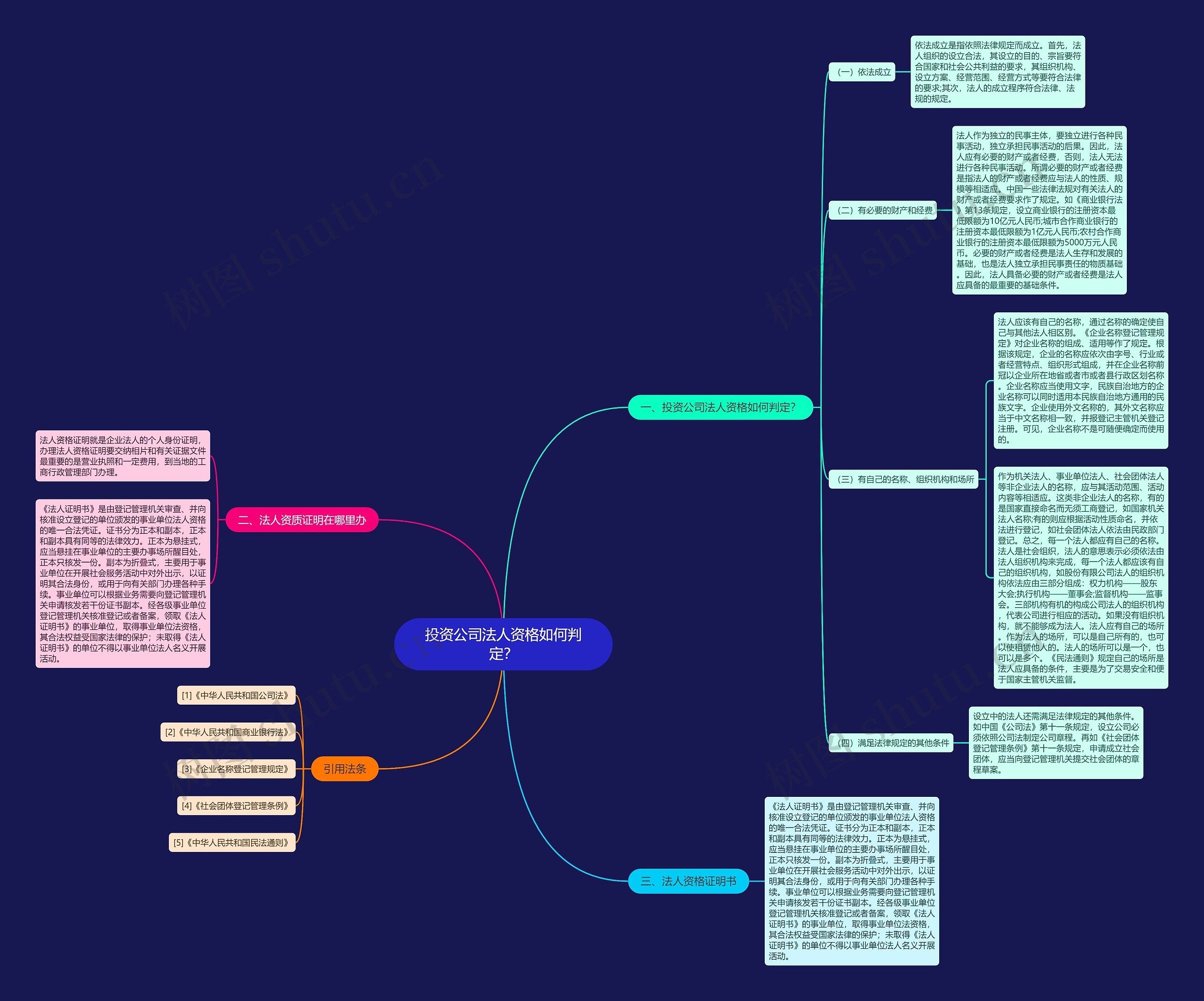 投资公司法人资格如何判定？思维导图