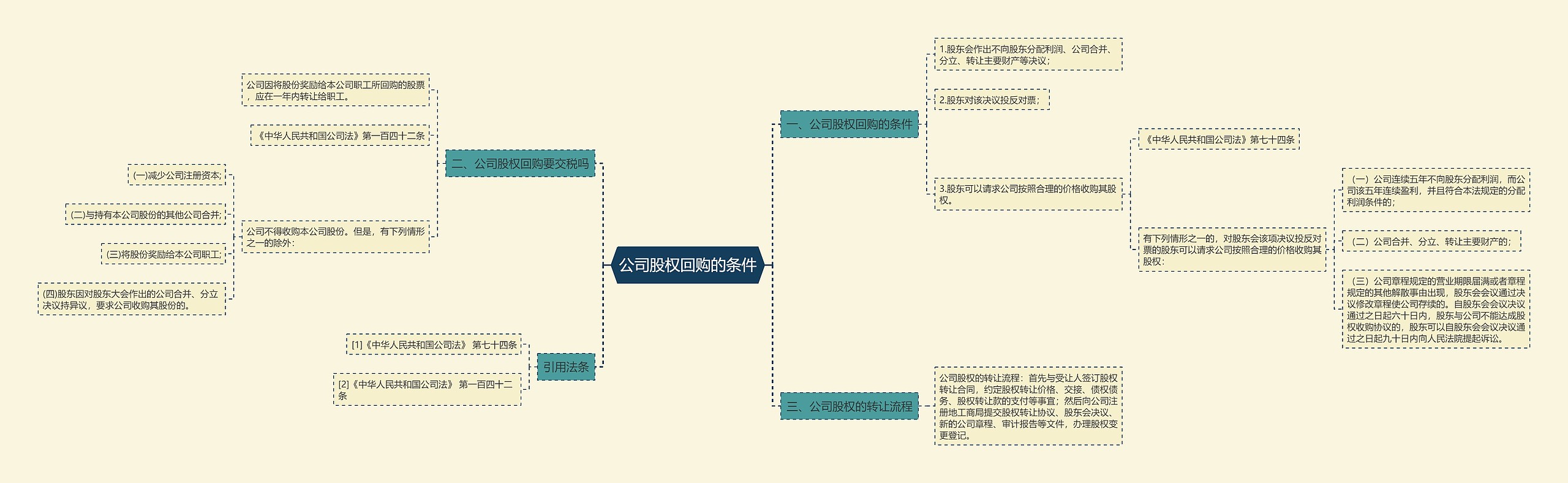 公司股权回购的条件思维导图