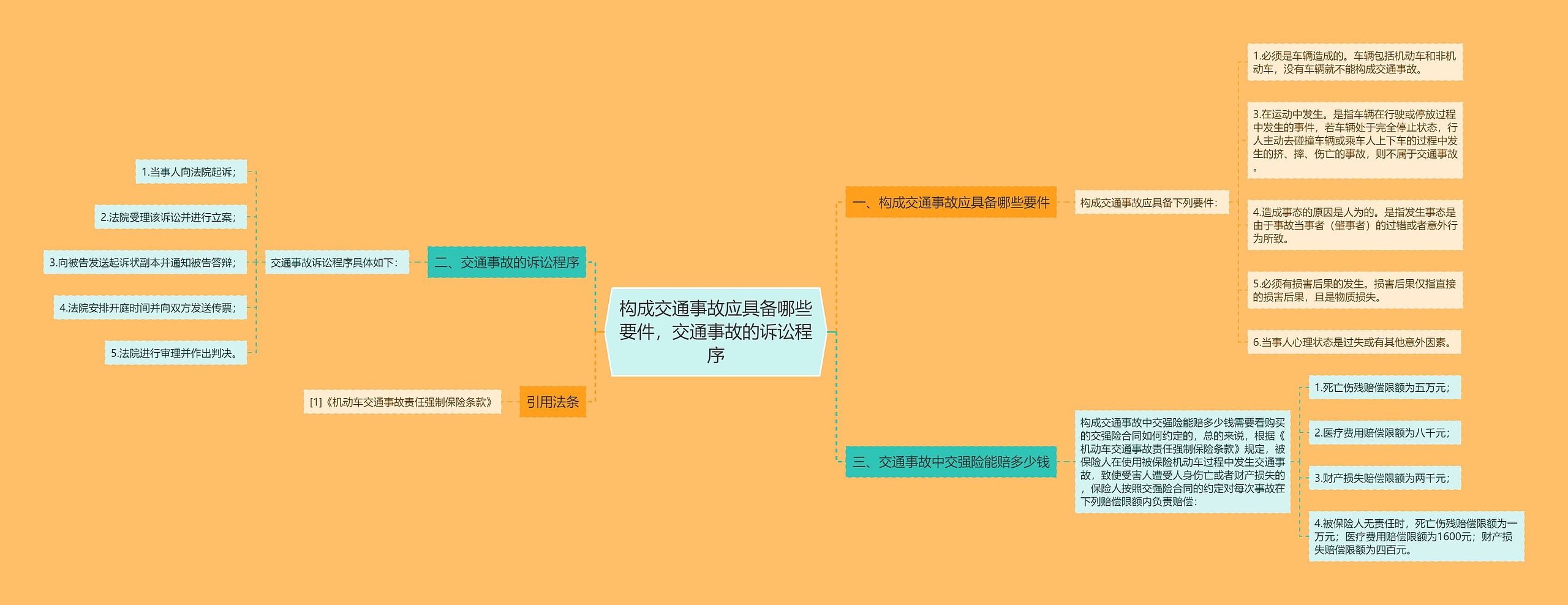 构成交通事故应具备哪些要件，交通事故的诉讼程序思维导图