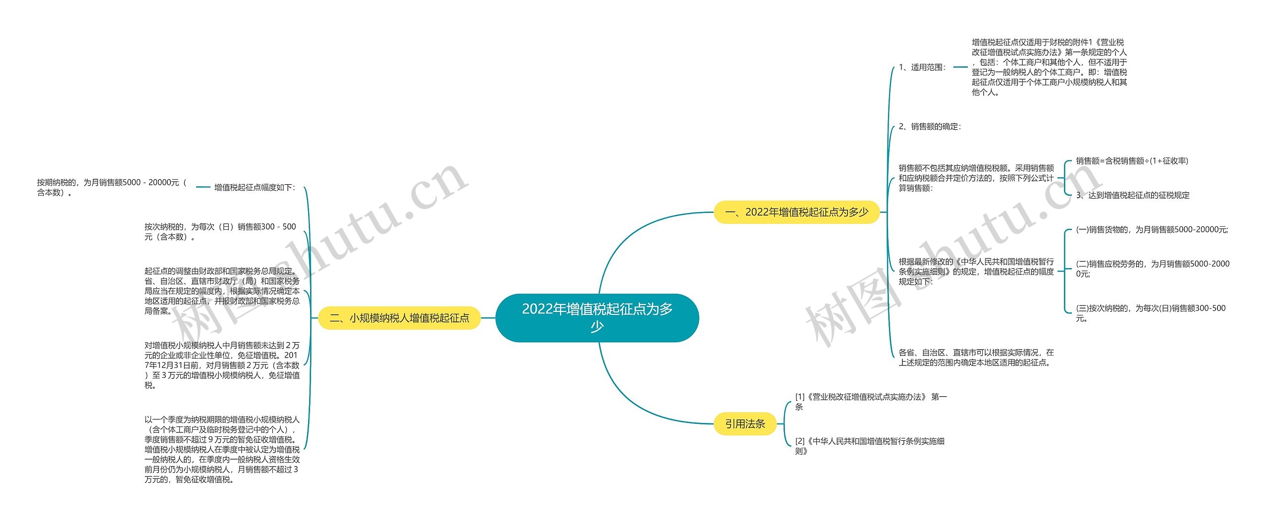 2022年增值税起征点为多少思维导图