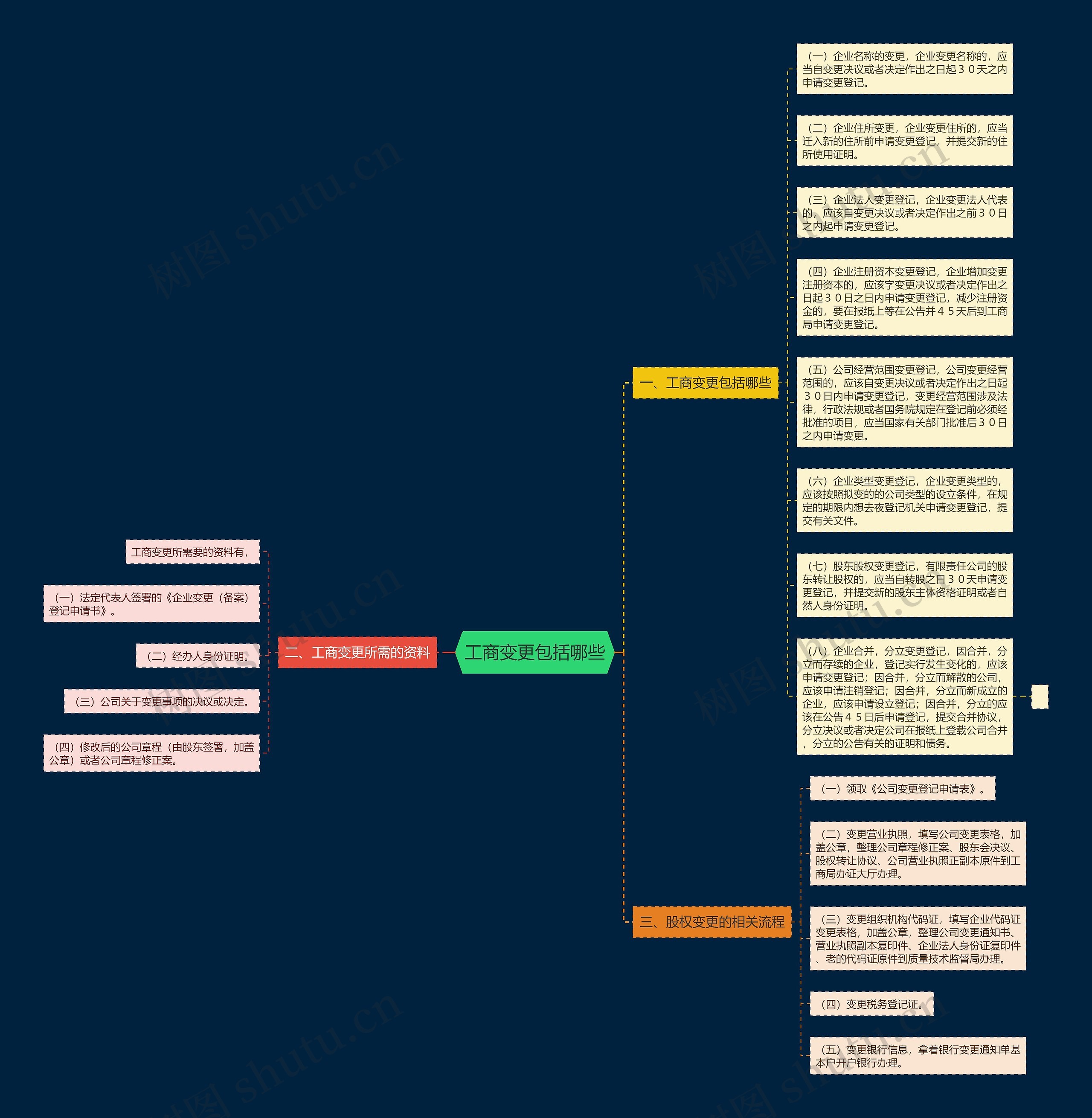 工商变更包括哪些思维导图