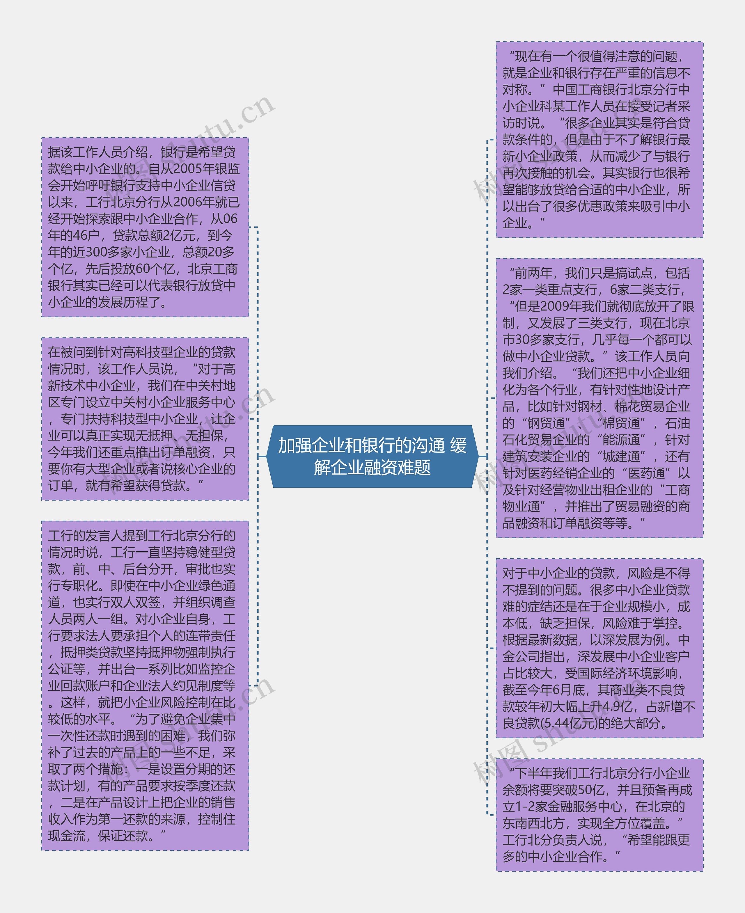 加强企业和银行的沟通 缓解企业融资难题思维导图