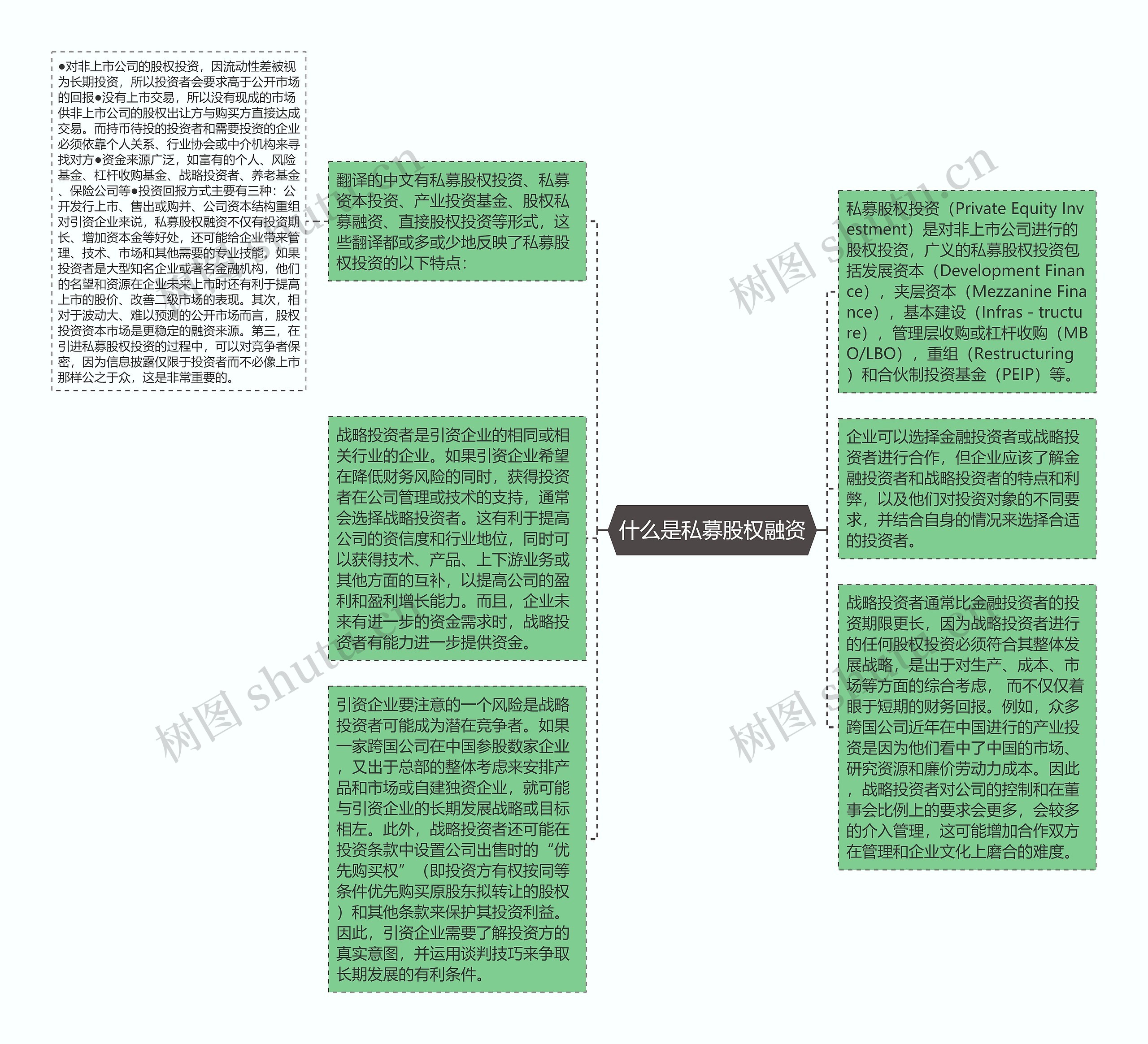 什么是私募股权融资思维导图