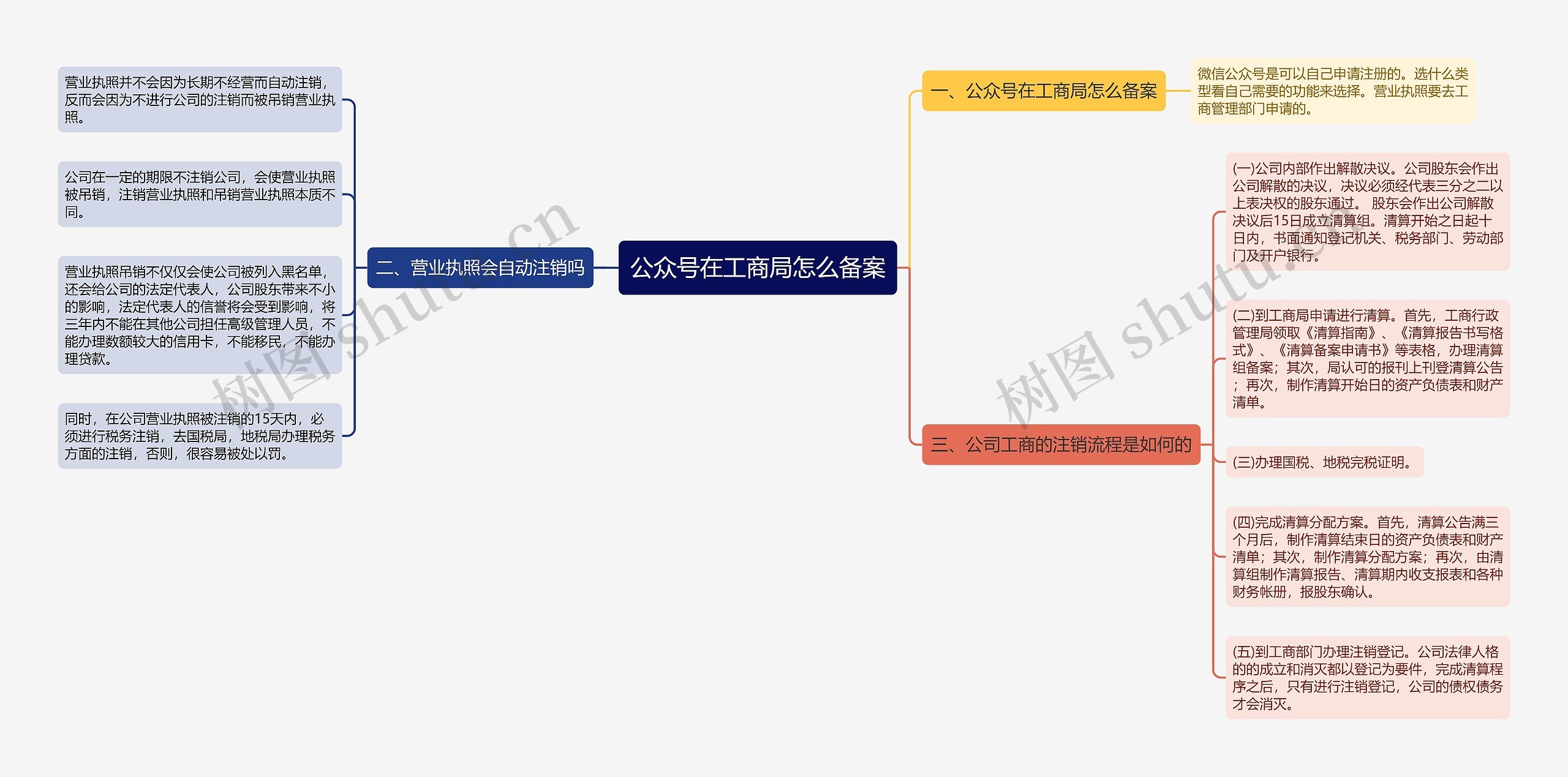 公众号在工商局怎么备案思维导图