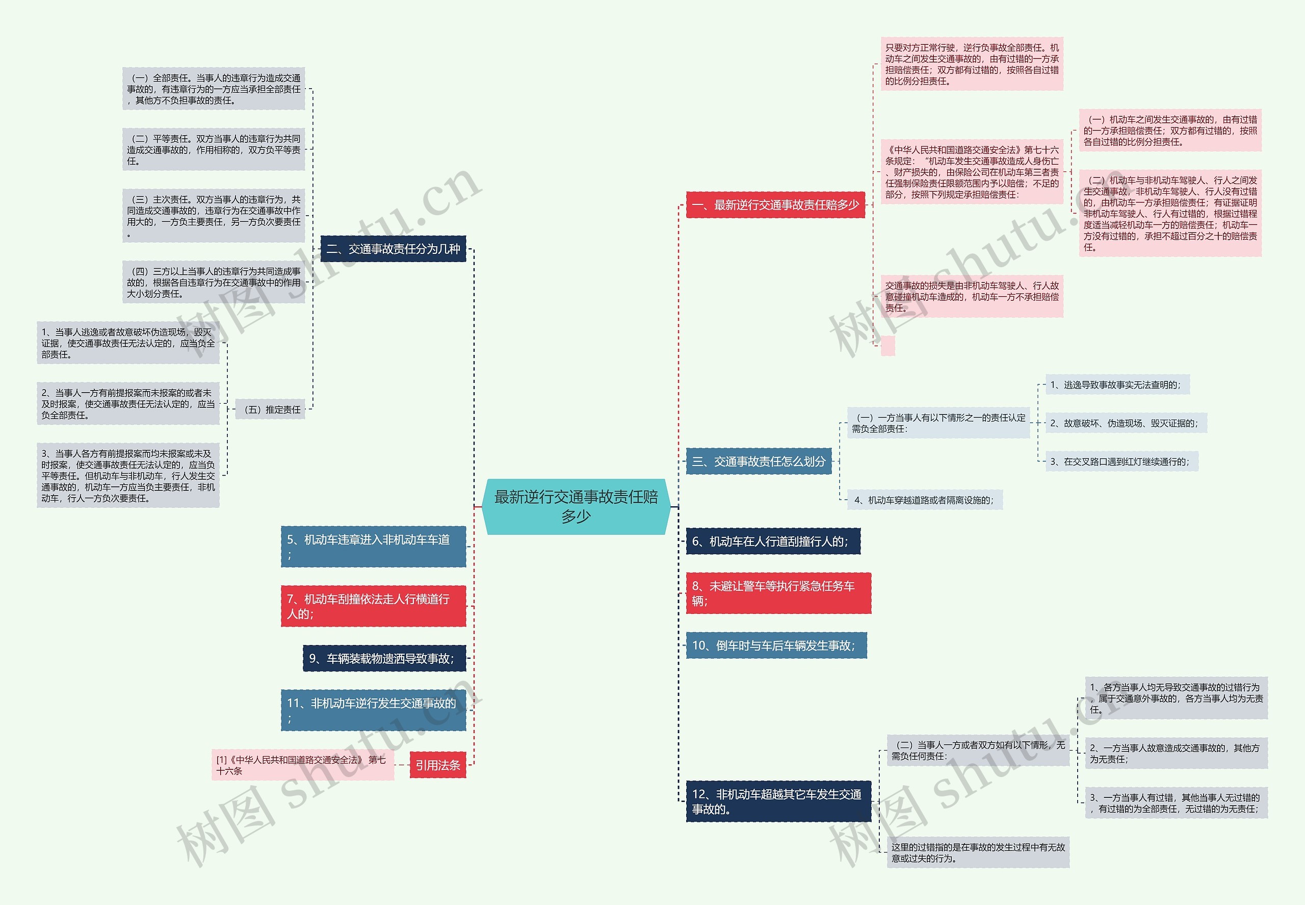 最新逆行交通事故责任赔多少思维导图