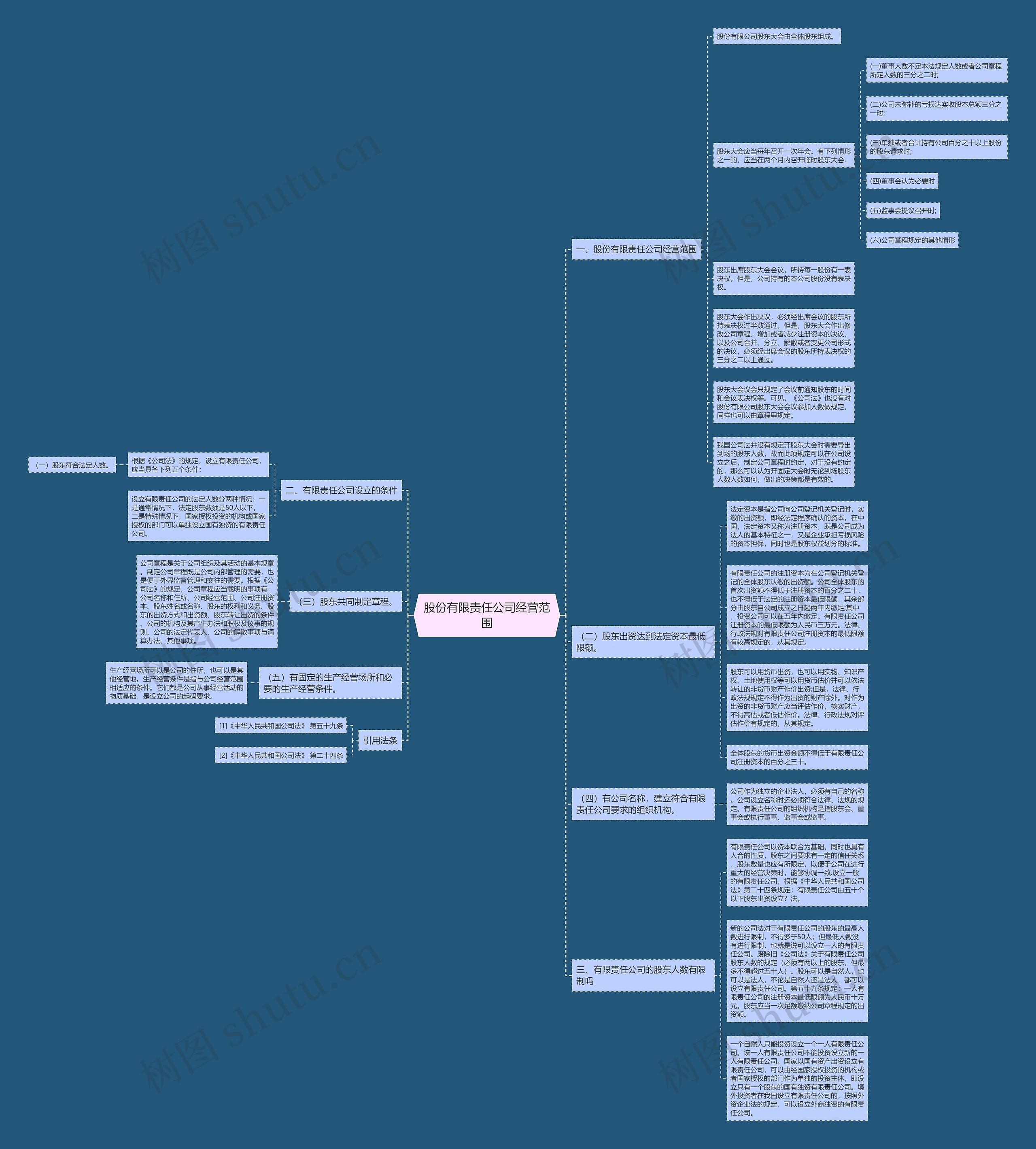 股份有限责任公司经营范围