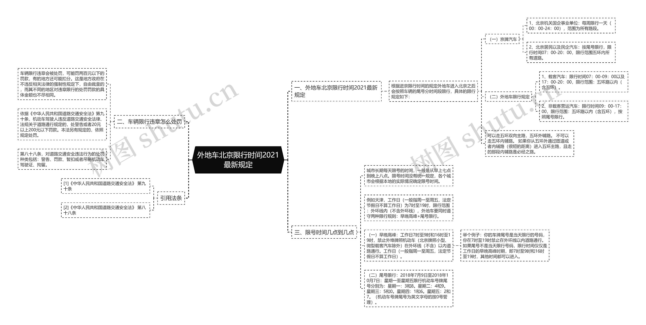 外地车北京限行时间2021最新规定思维导图