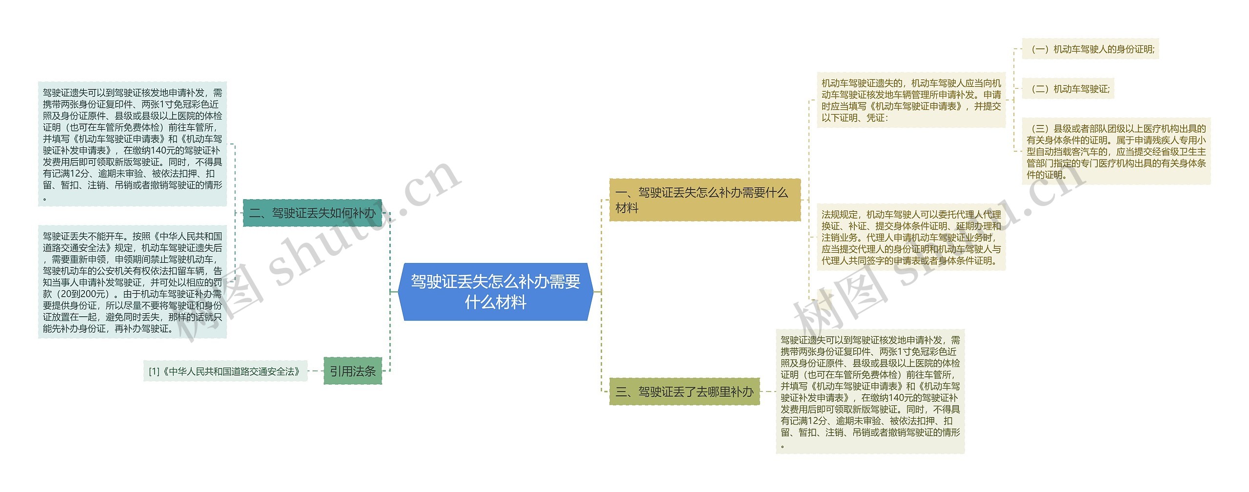 驾驶证丢失怎么补办需要什么材料思维导图