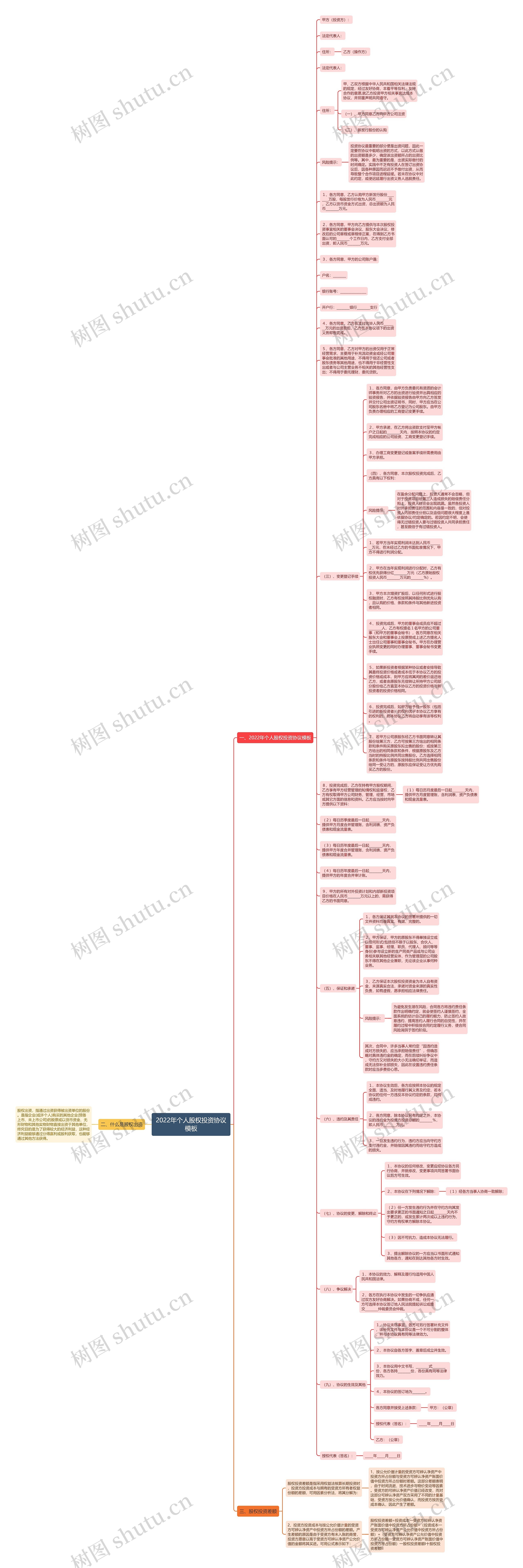 2022年个人股权投资协议思维导图