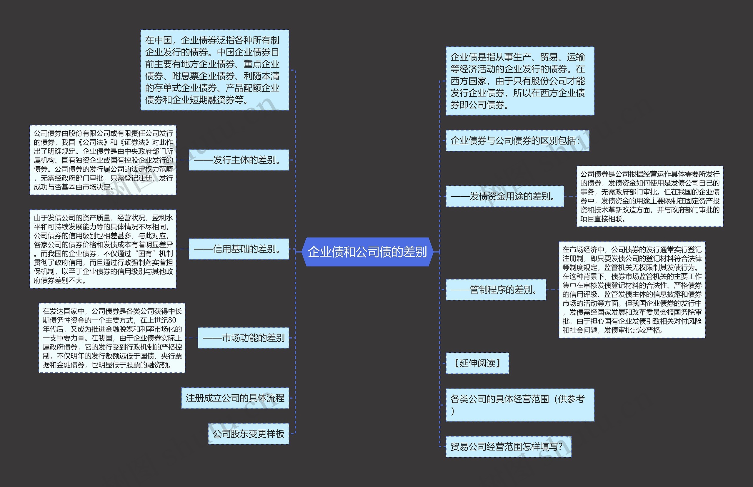 企业债和公司债的差别