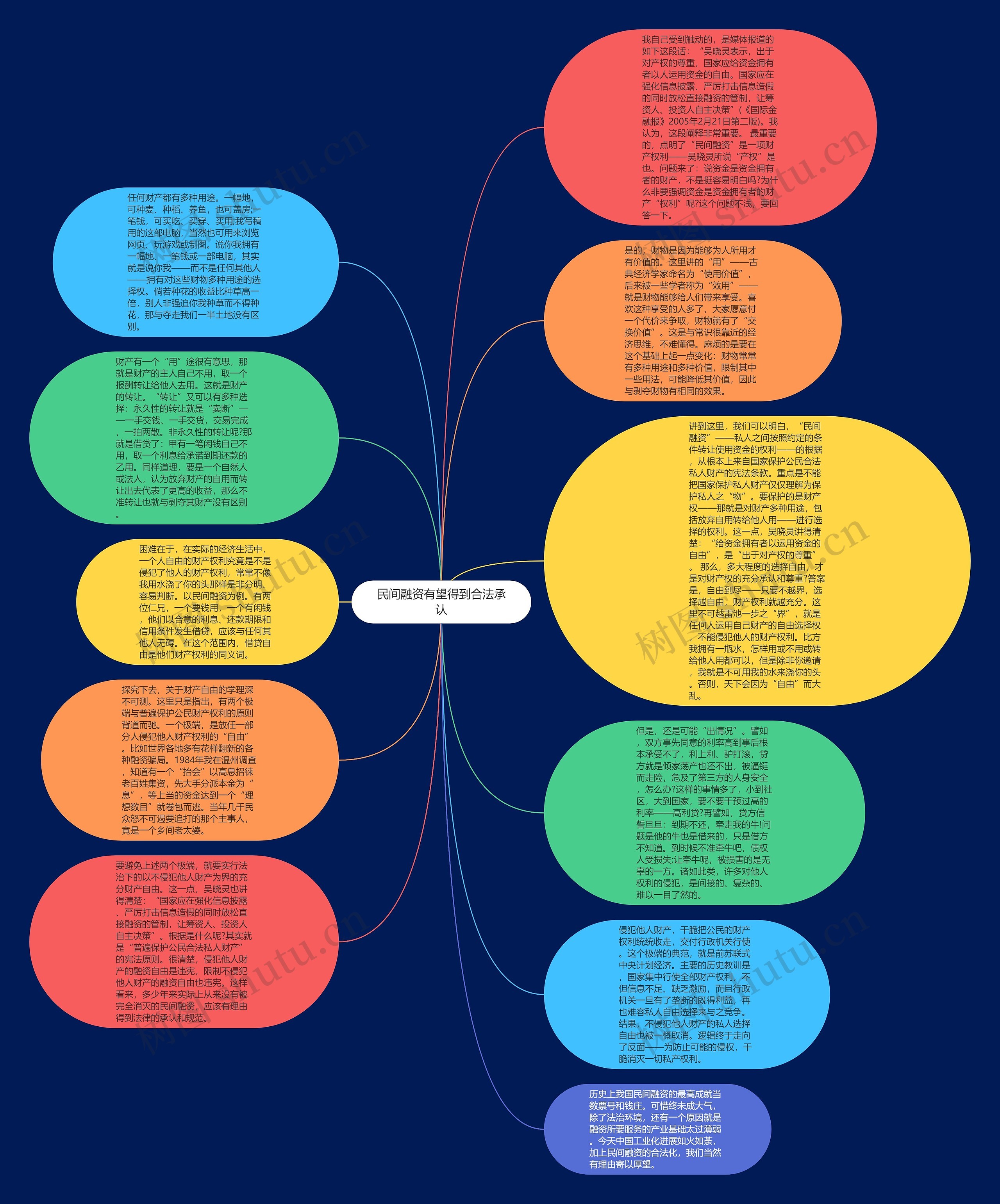 民间融资有望得到合法承认思维导图