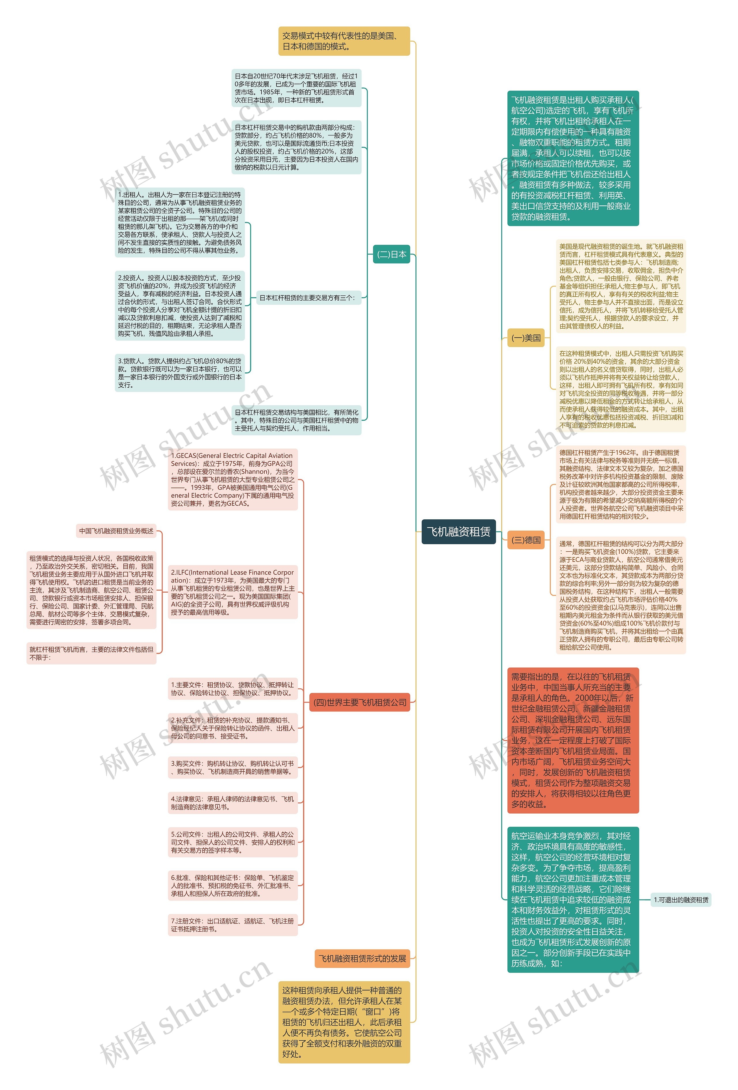 飞机融资租赁思维导图