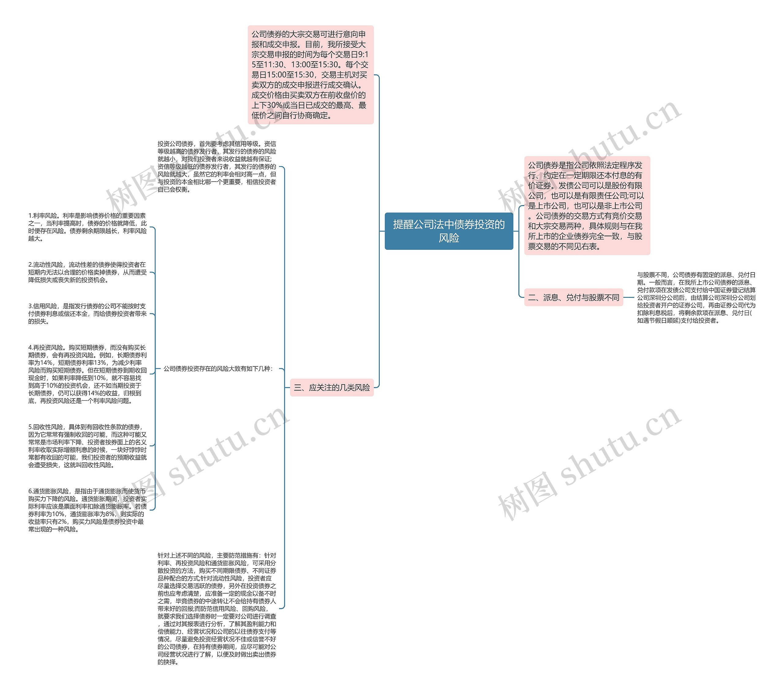 提醒公司法中债券投资的风险思维导图