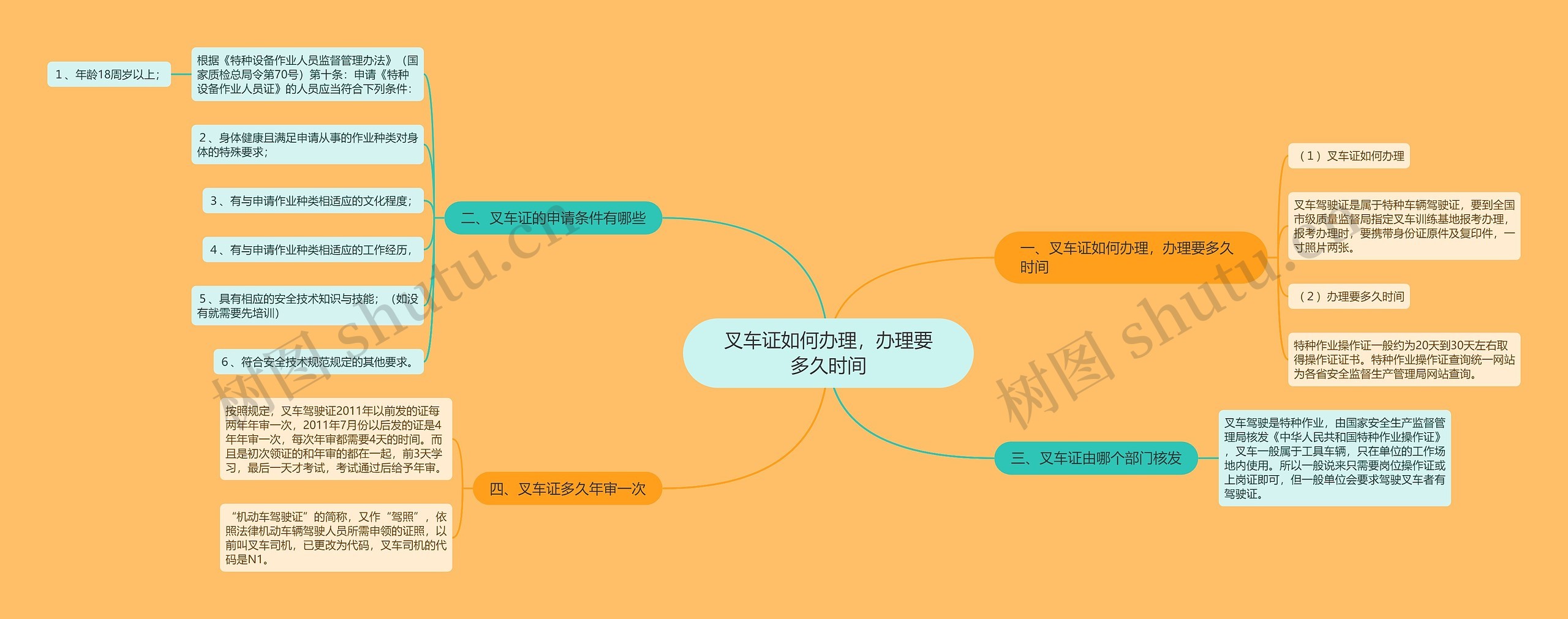 叉车证如何办理，办理要多久时间思维导图