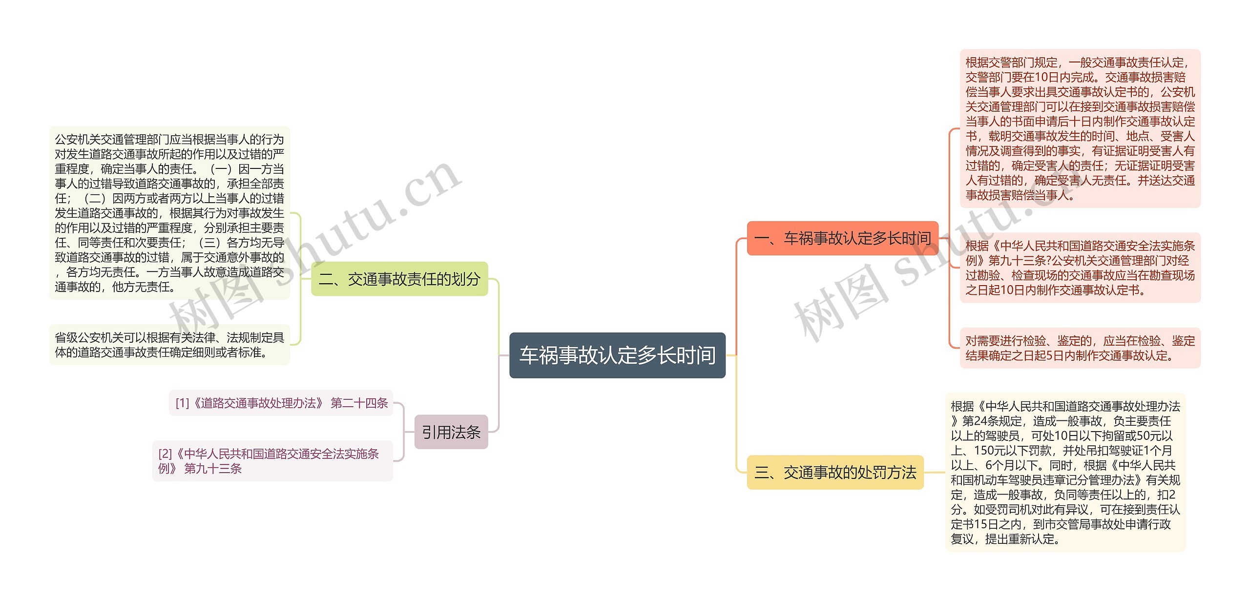 车祸事故认定多长时间思维导图