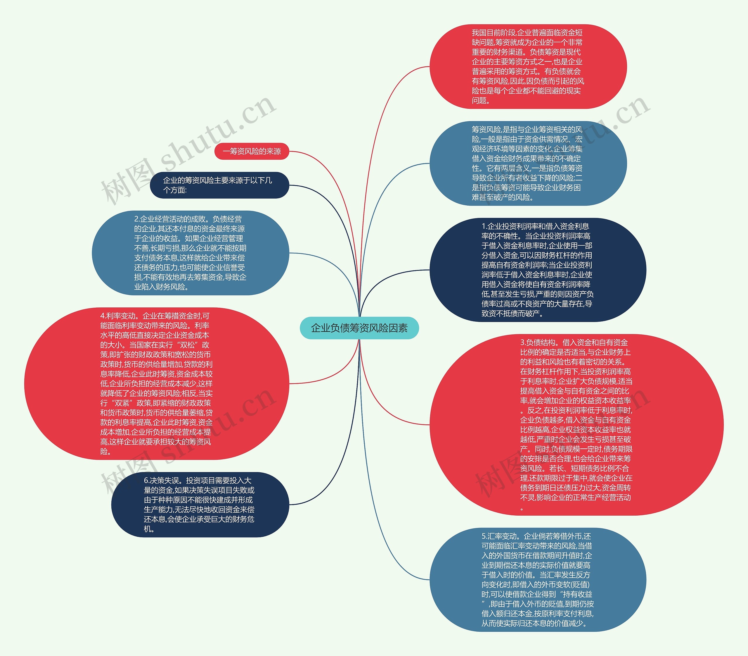 企业负债筹资风险因素思维导图