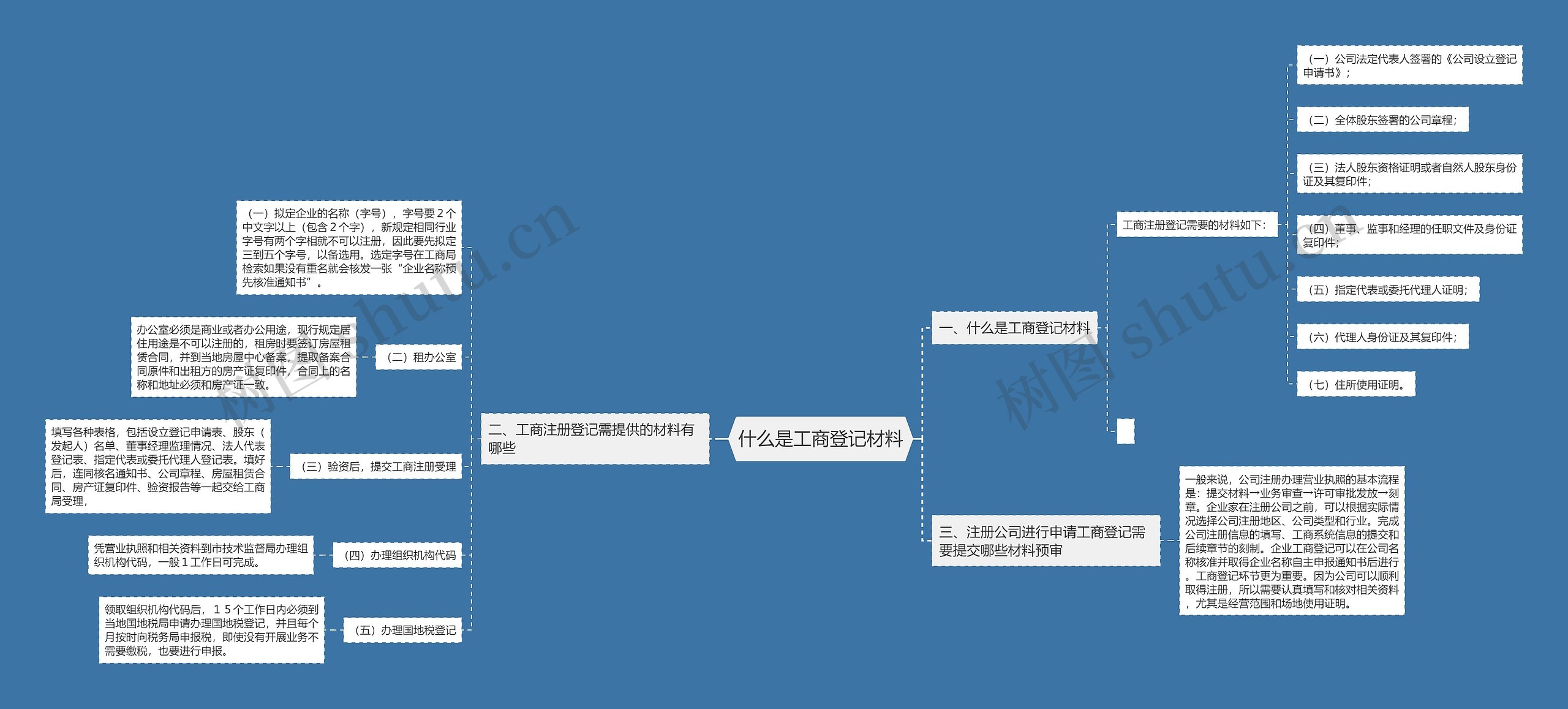 什么是工商登记材料思维导图