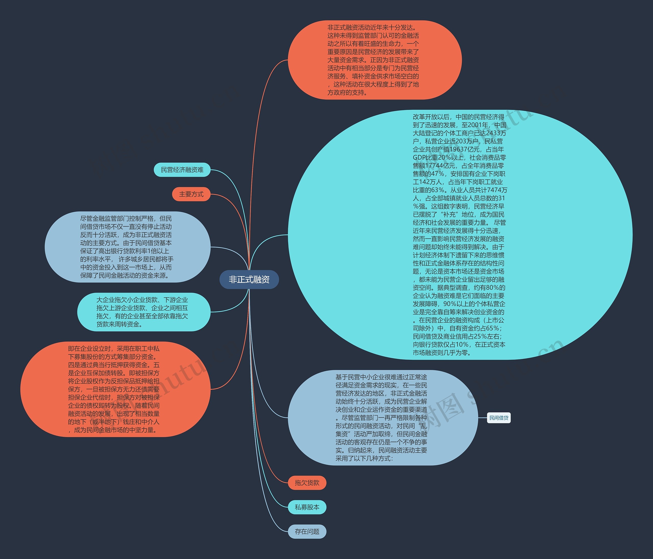 非正式融资思维导图