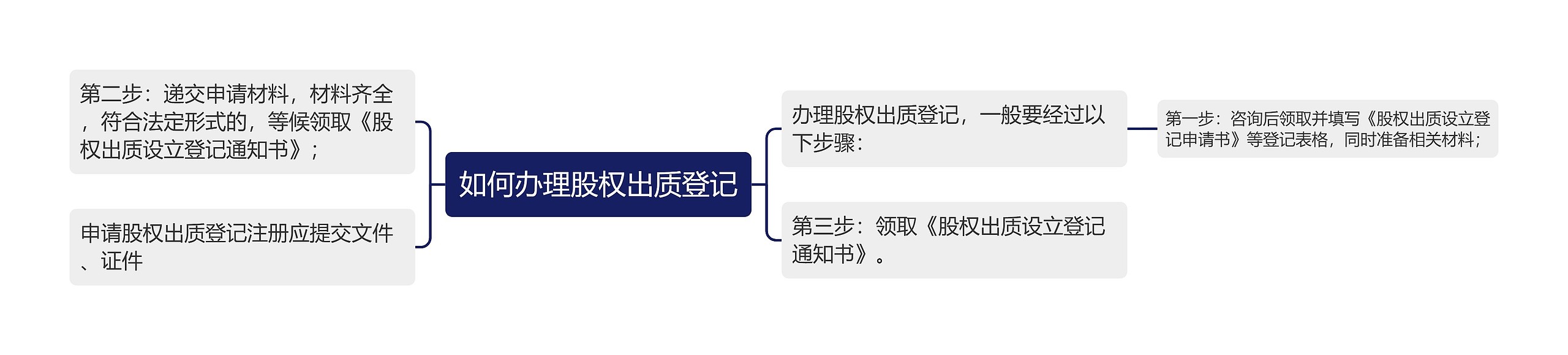 如何办理股权出质登记思维导图