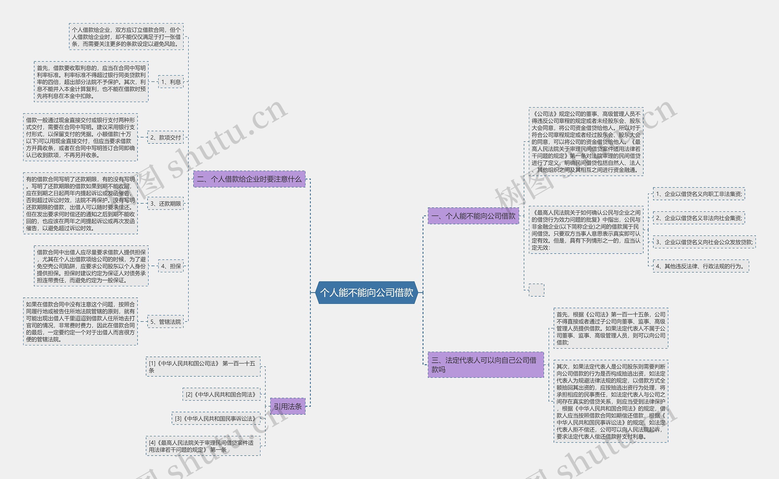 个人能不能向公司借款思维导图