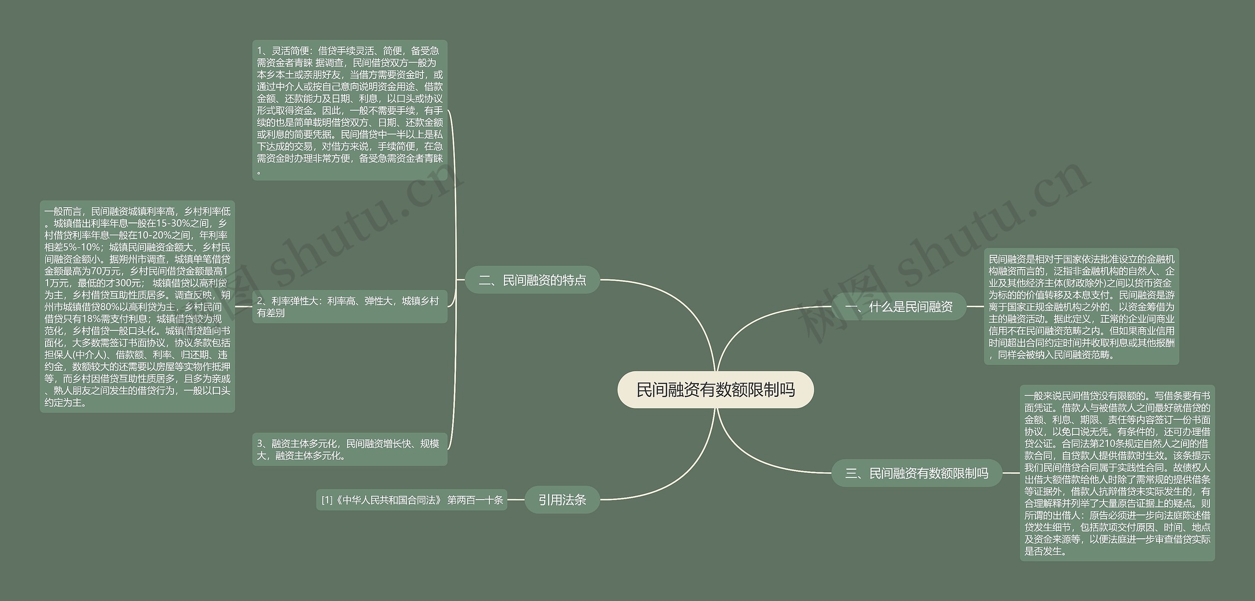 民间融资有数额限制吗思维导图