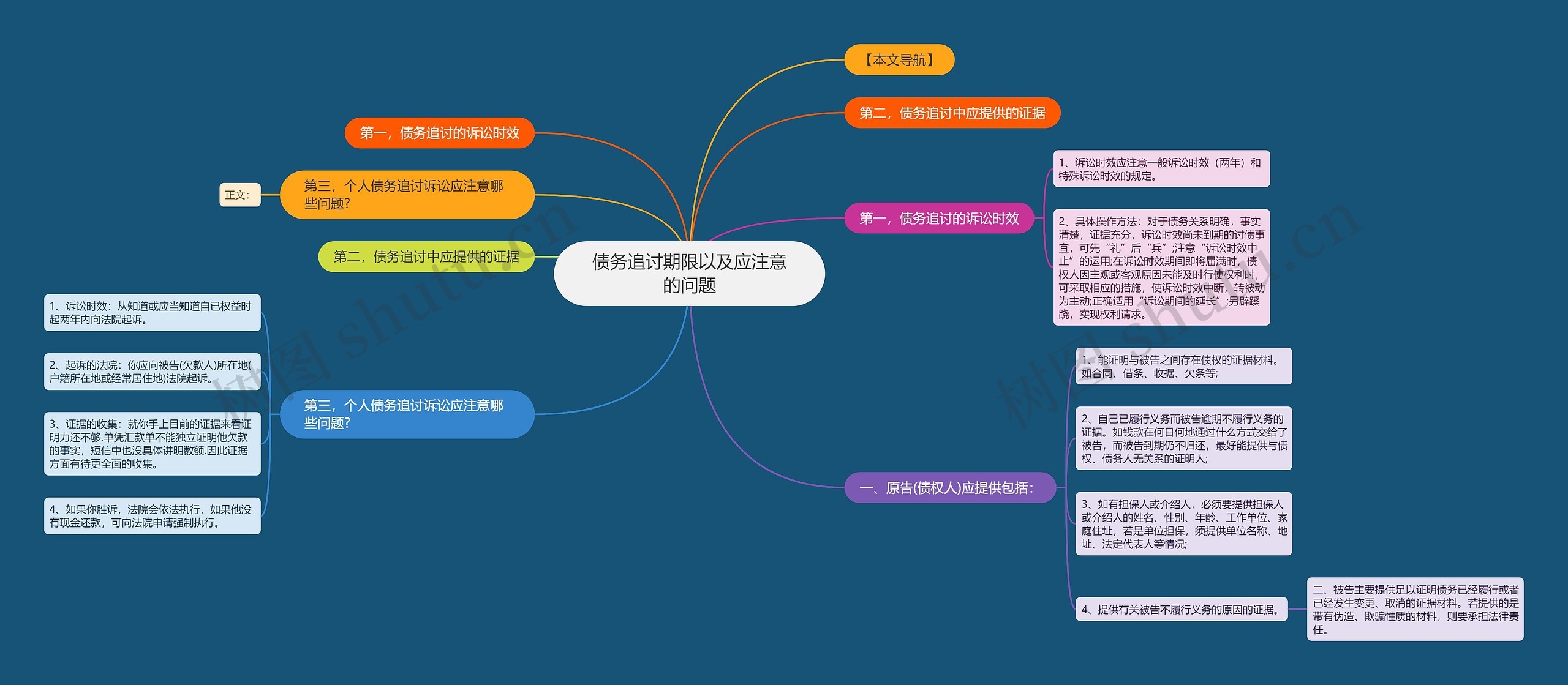 债务追讨期限以及应注意的问题思维导图