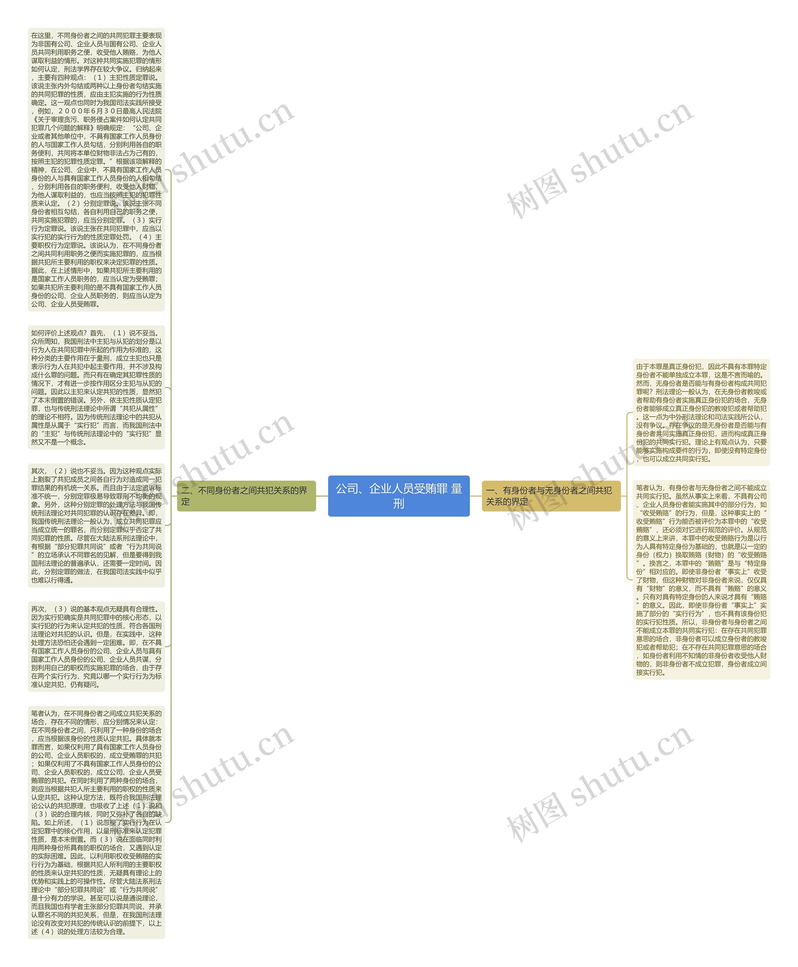 公司、企业人员受贿罪 量刑思维导图