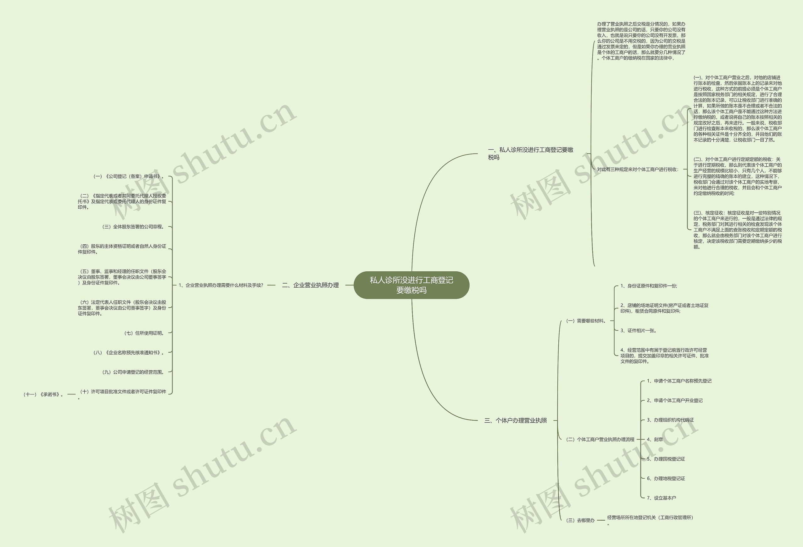 私人诊所没进行工商登记要缴税吗思维导图