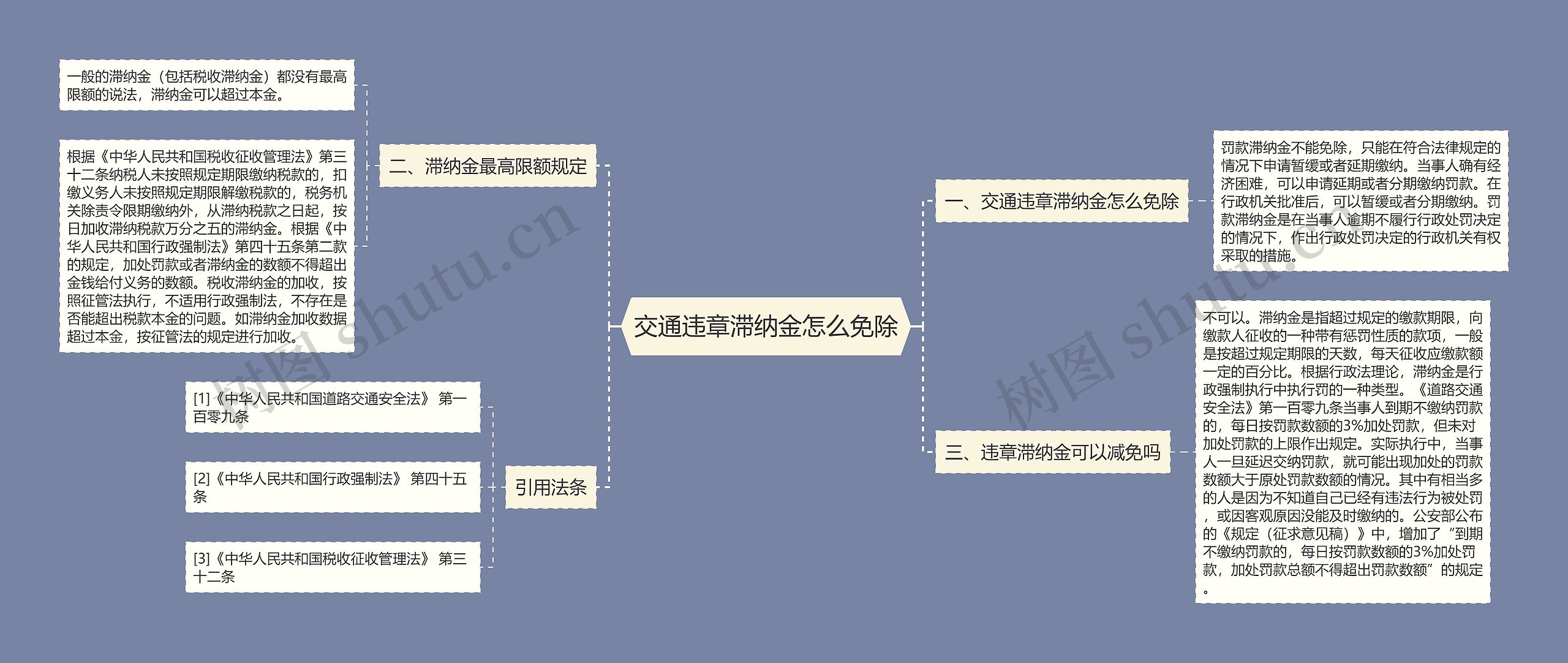 交通违章滞纳金怎么免除思维导图