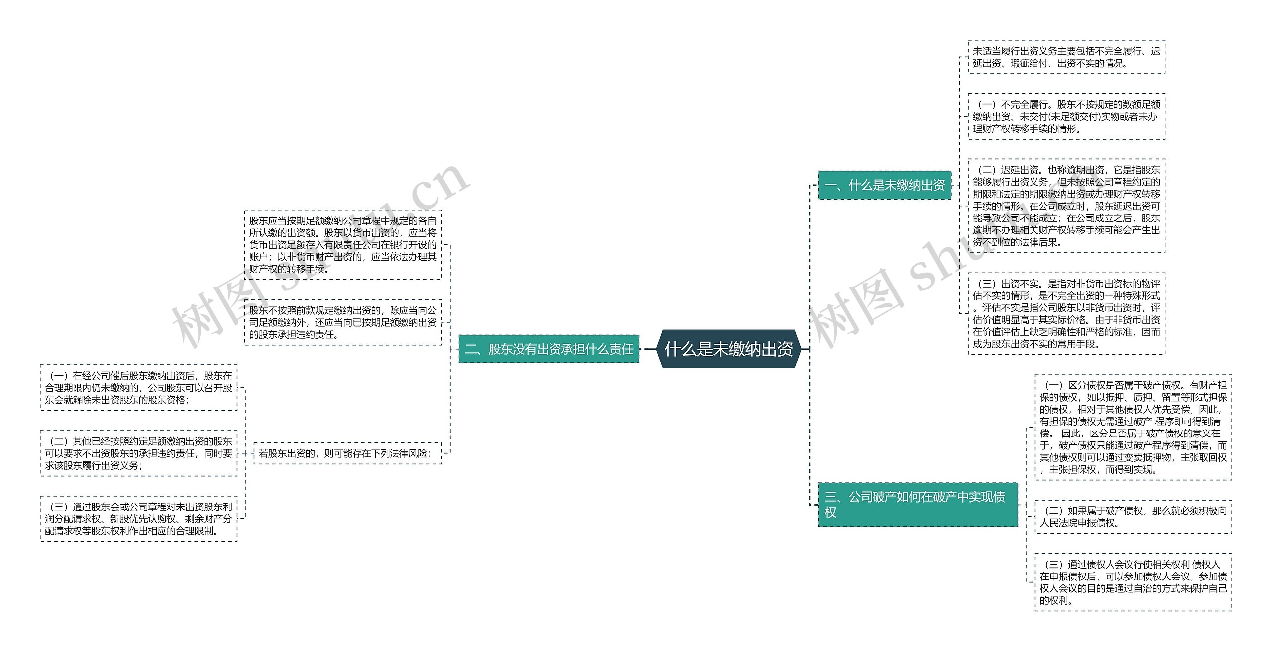 什么是未缴纳出资思维导图