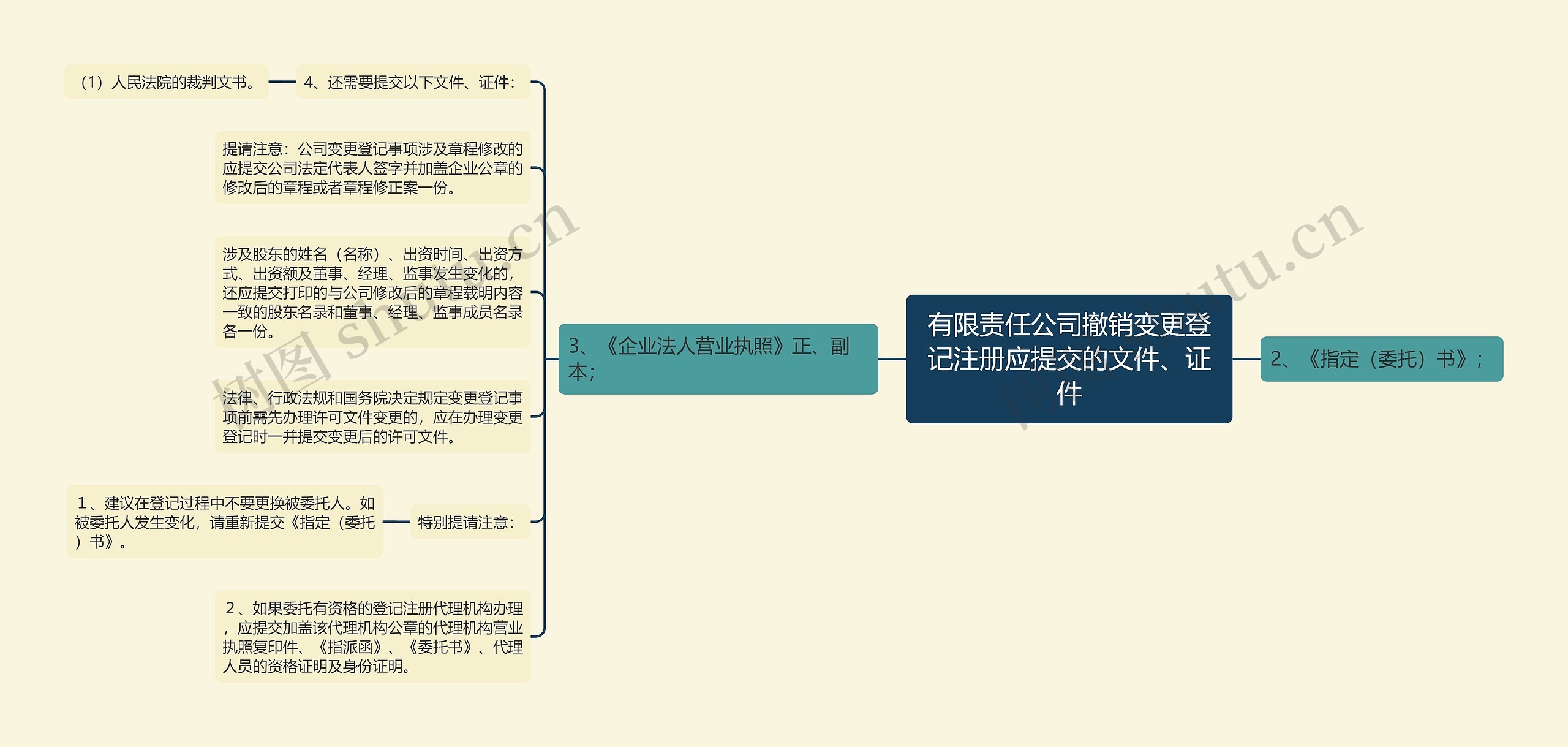 有限责任公司撤销变更登记注册应提交的文件、证件