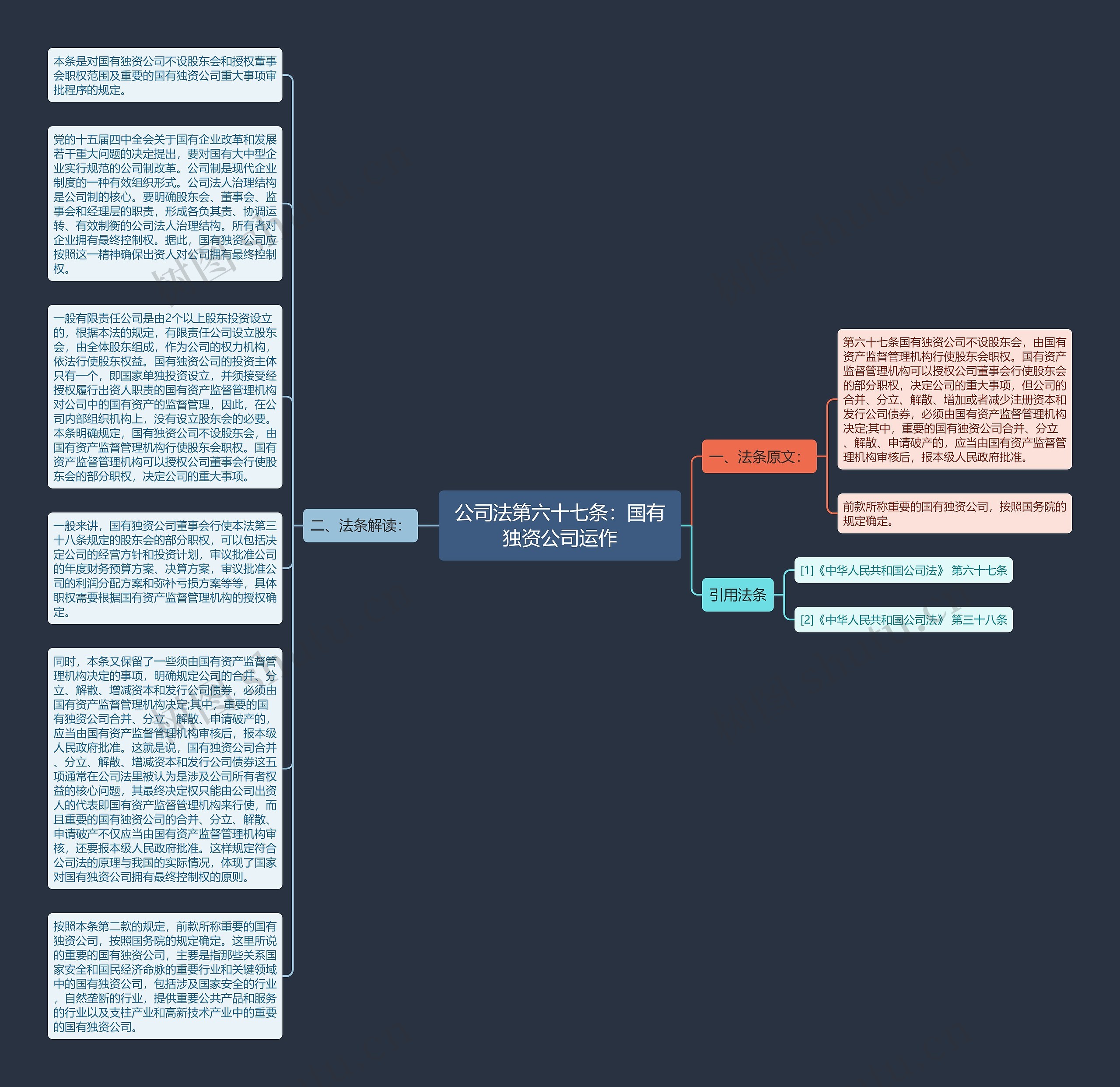 公司法第六十七条：国有独资公司运作思维导图