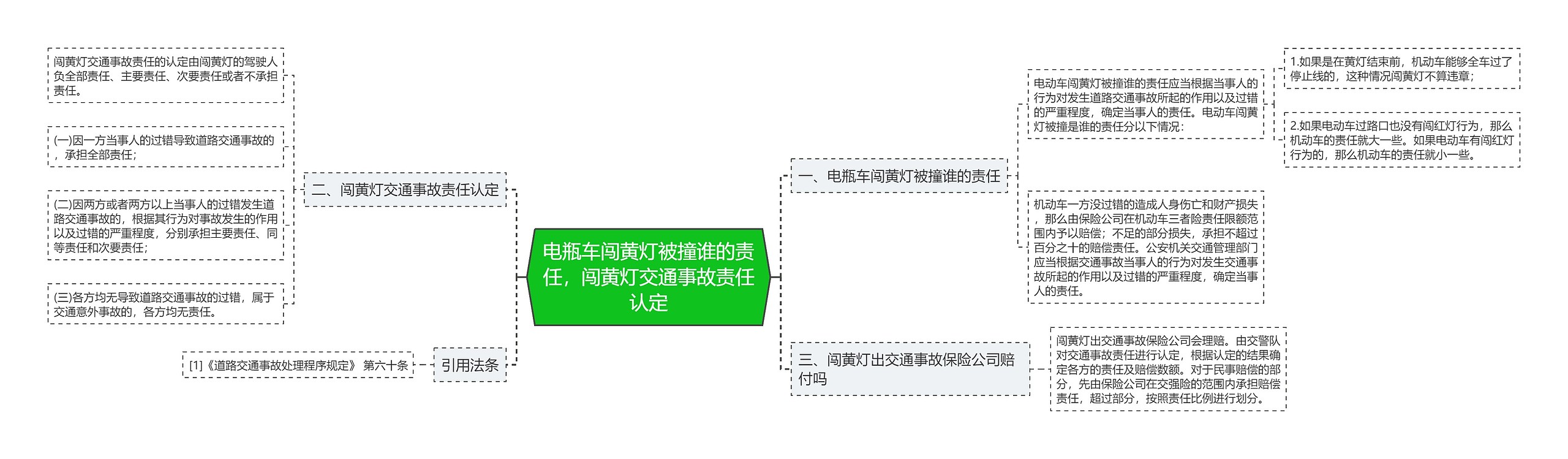 电瓶车闯黄灯被撞谁的责任，闯黄灯交通事故责任认定思维导图