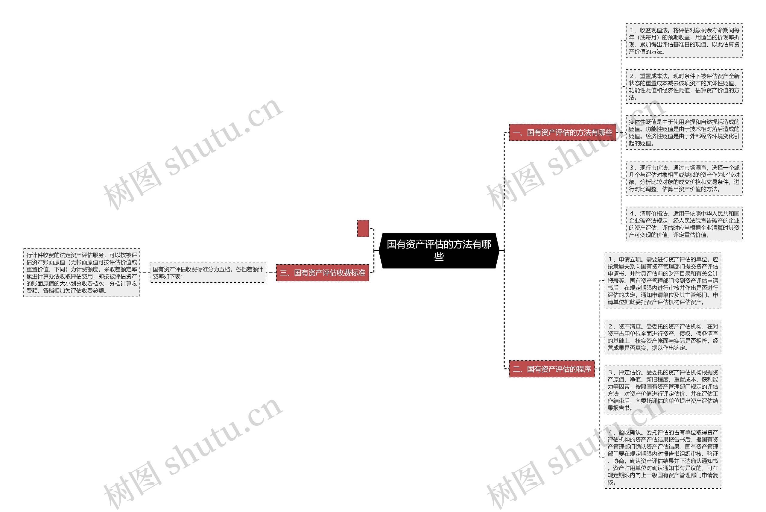 国有资产评估的方法有哪些思维导图