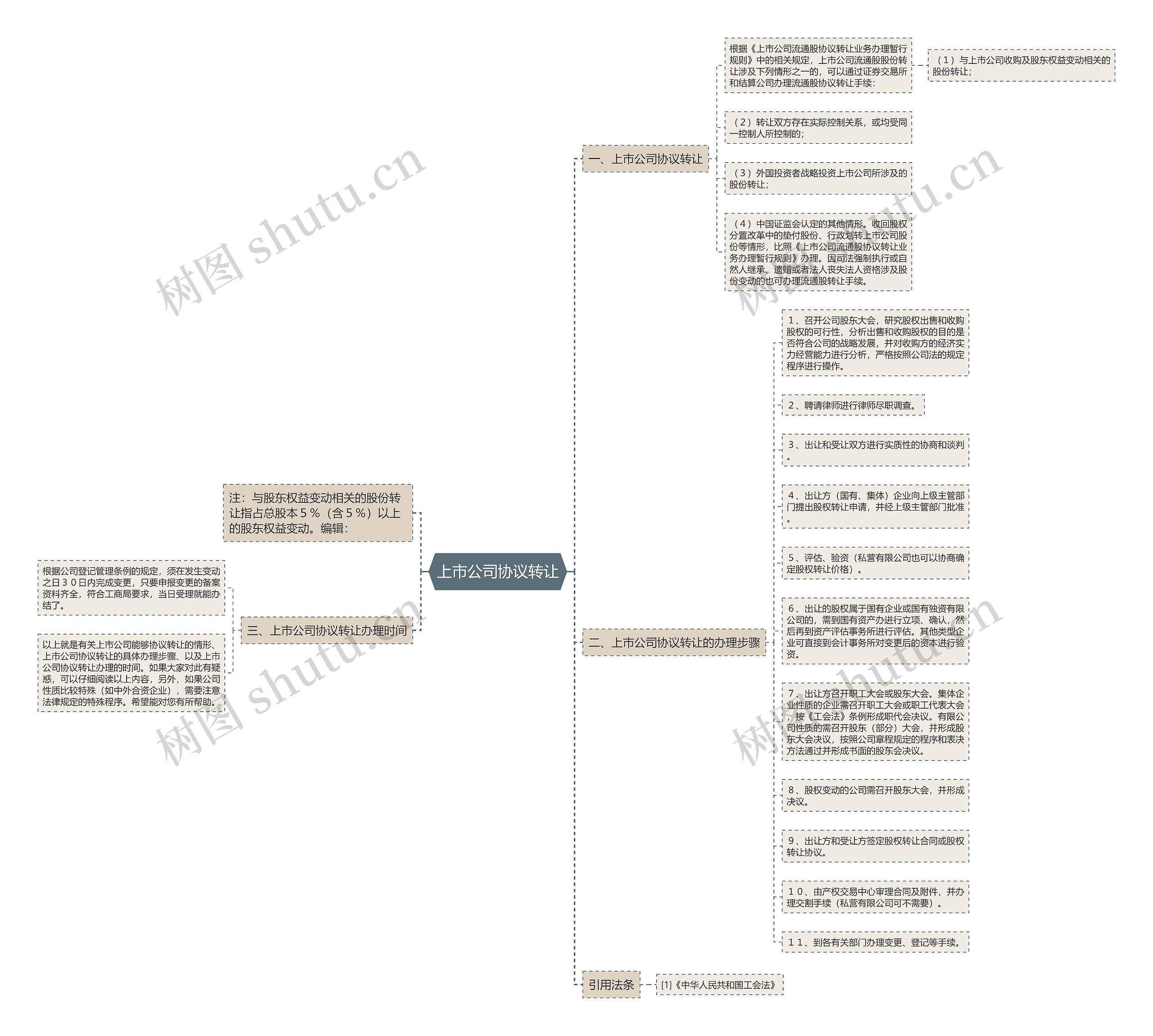 上市公司协议转让思维导图