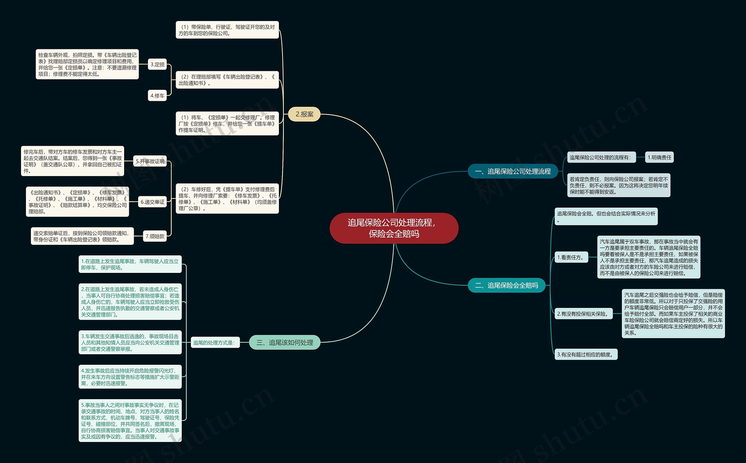 追尾保险公司处理流程，保险会全赔吗思维导图