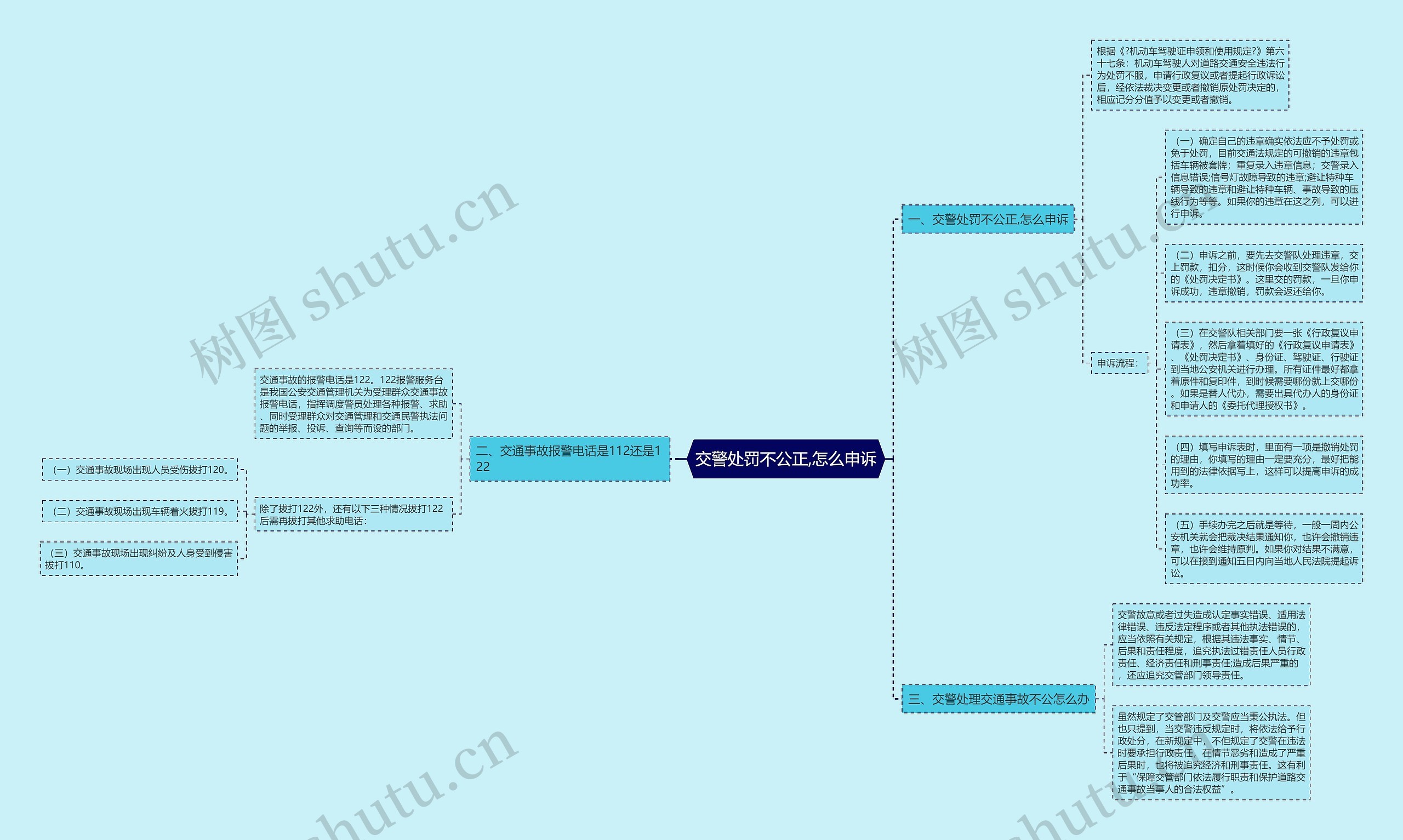 交警处罚不公正,怎么申诉思维导图