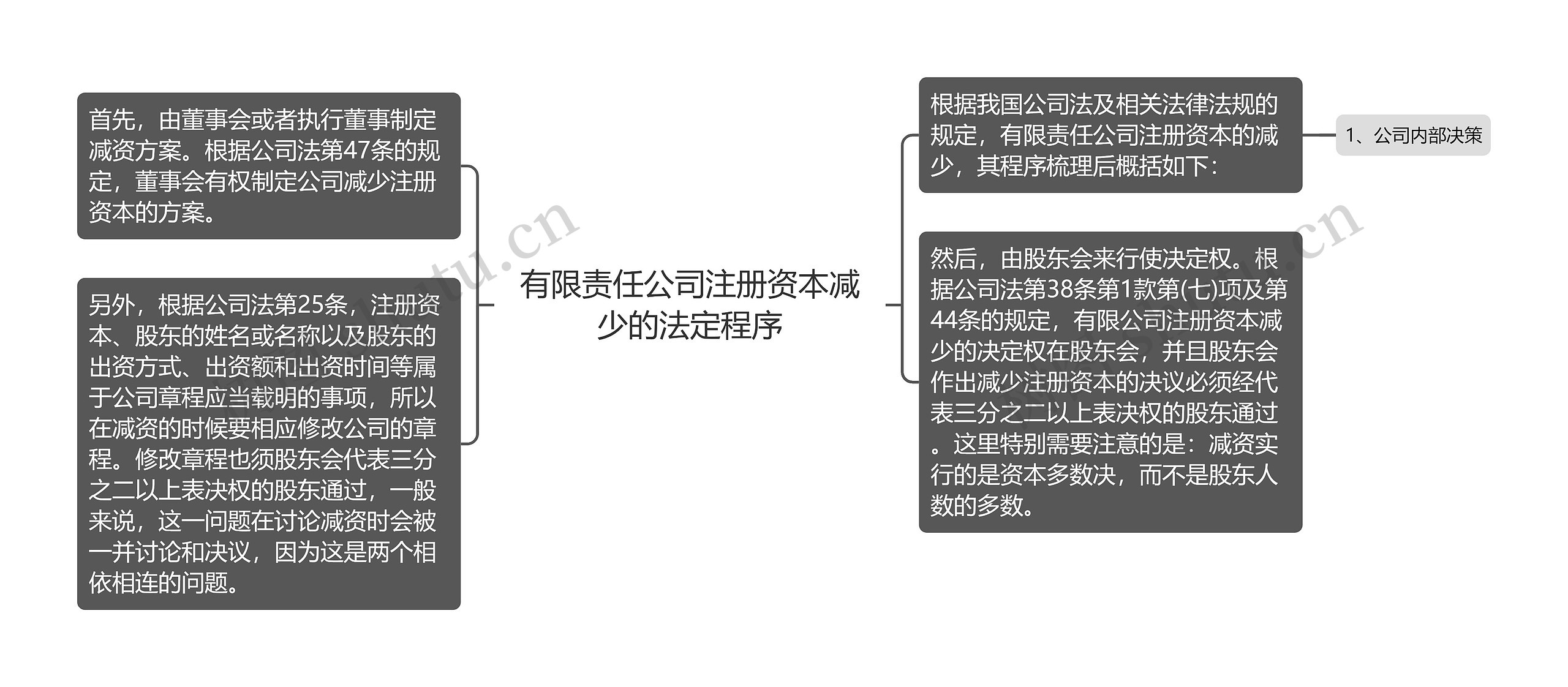 有限责任公司注册资本减少的法定程序