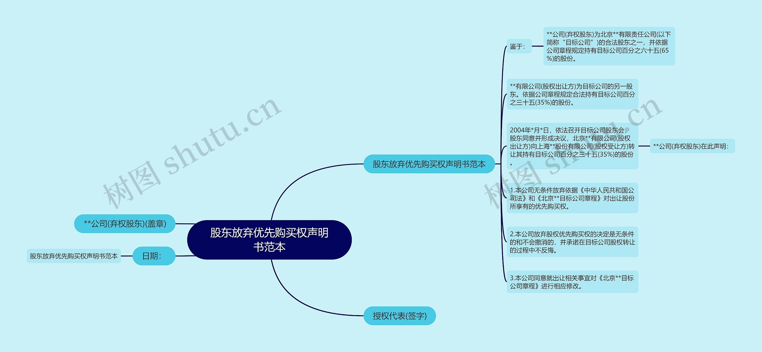 股东放弃优先购买权声明书范本思维导图