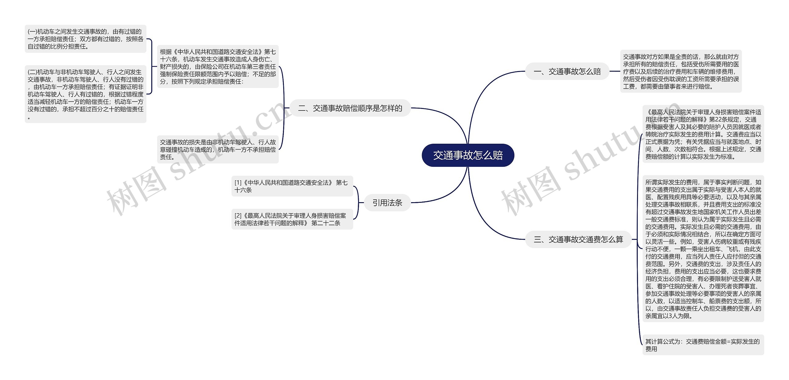 交通事故怎么赔思维导图