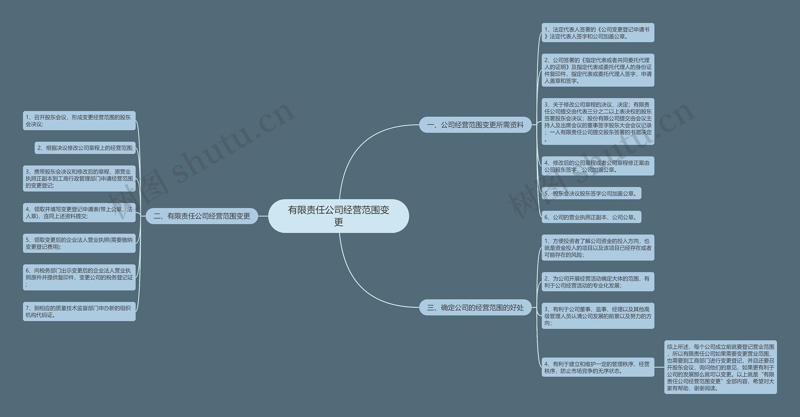 有限责任公司经营范围变更 有限责任公司经营范围变更