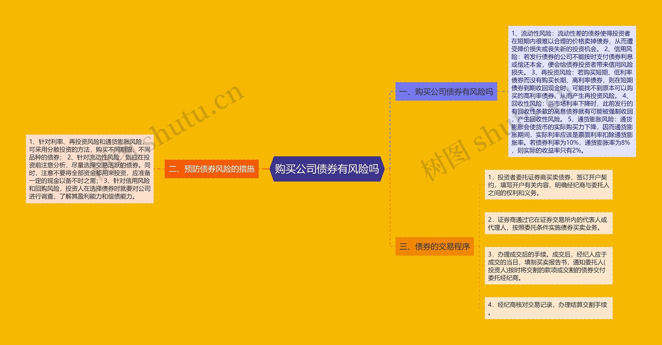 购买公司债券有风险吗思维导图