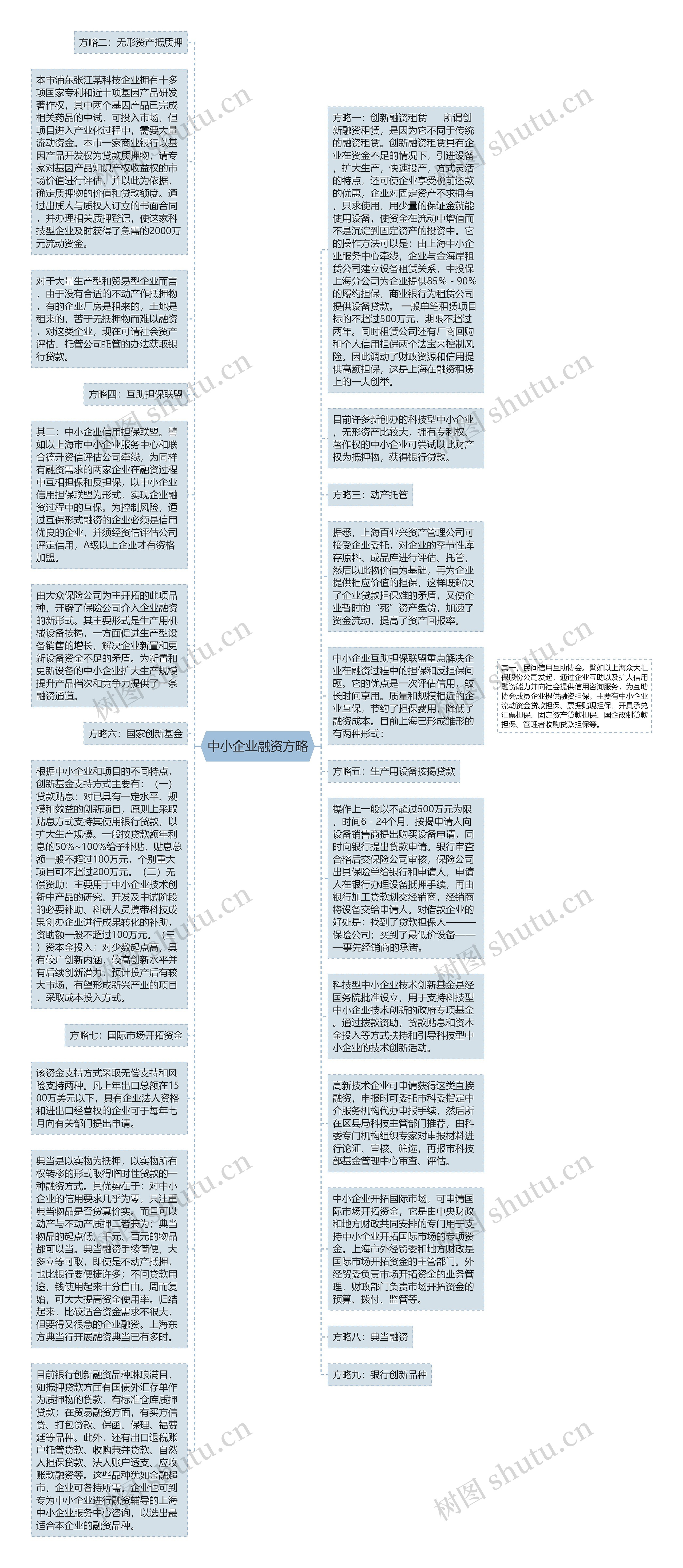 中小企业融资方略思维导图