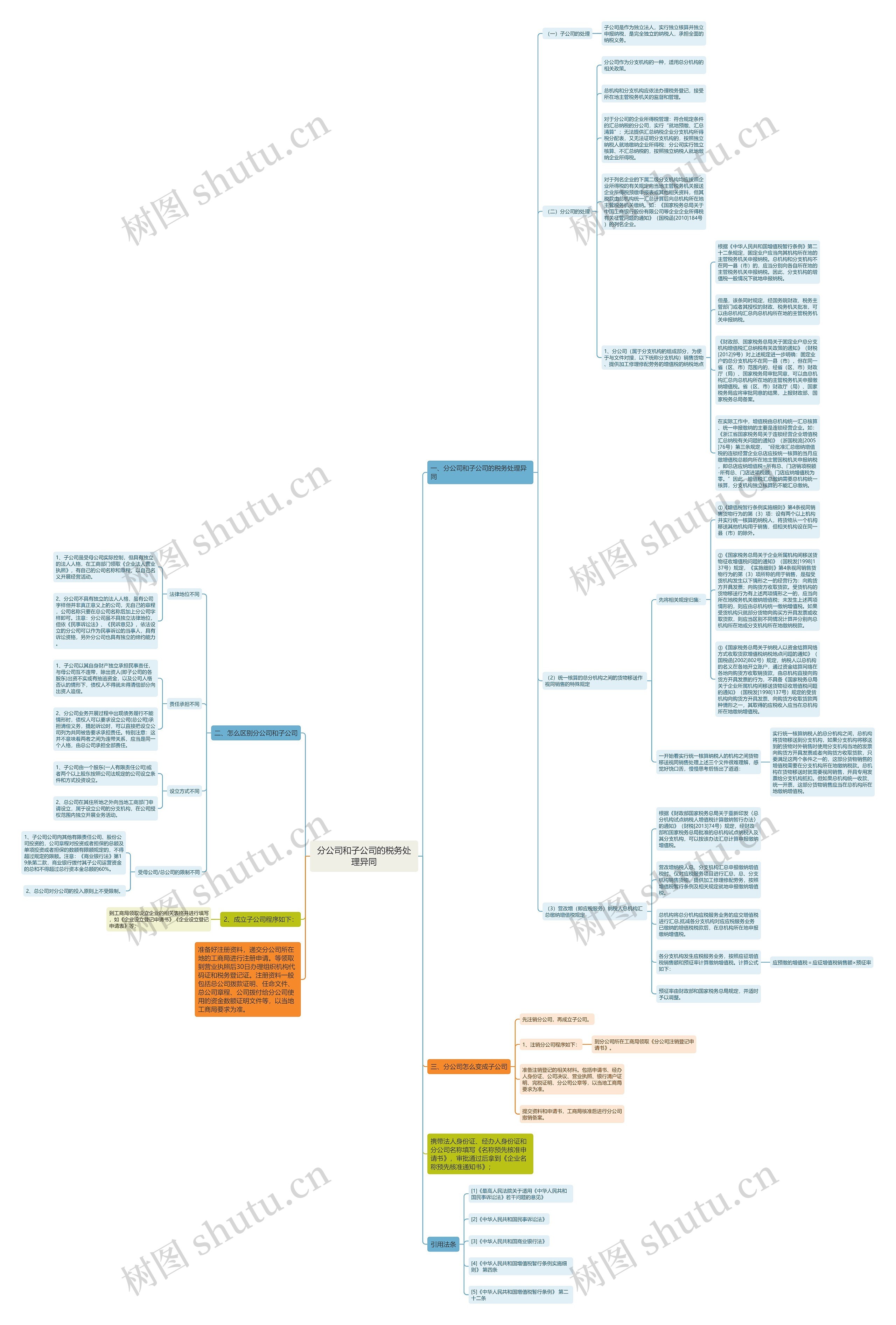 分公司和子公司的税务处理异同思维导图