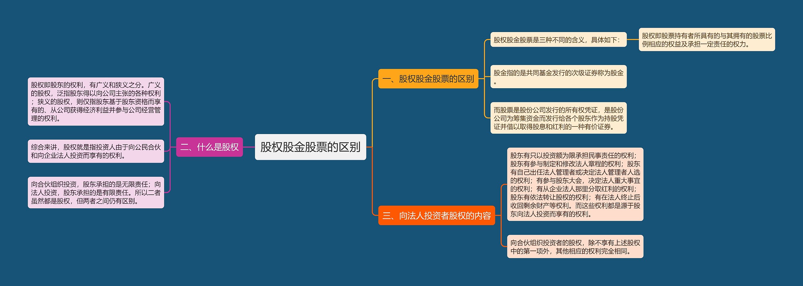 股权股金股票的区别思维导图